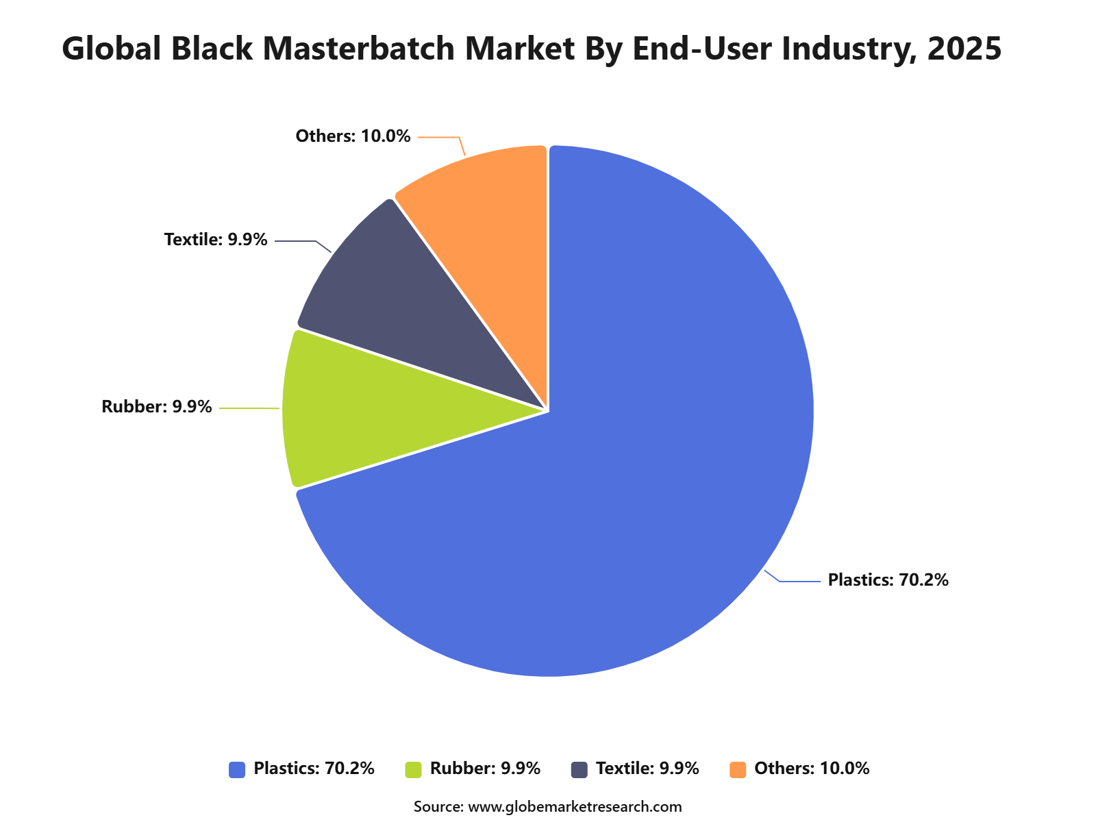 Global Black Masterbatch Market By End-User Industry, 2025