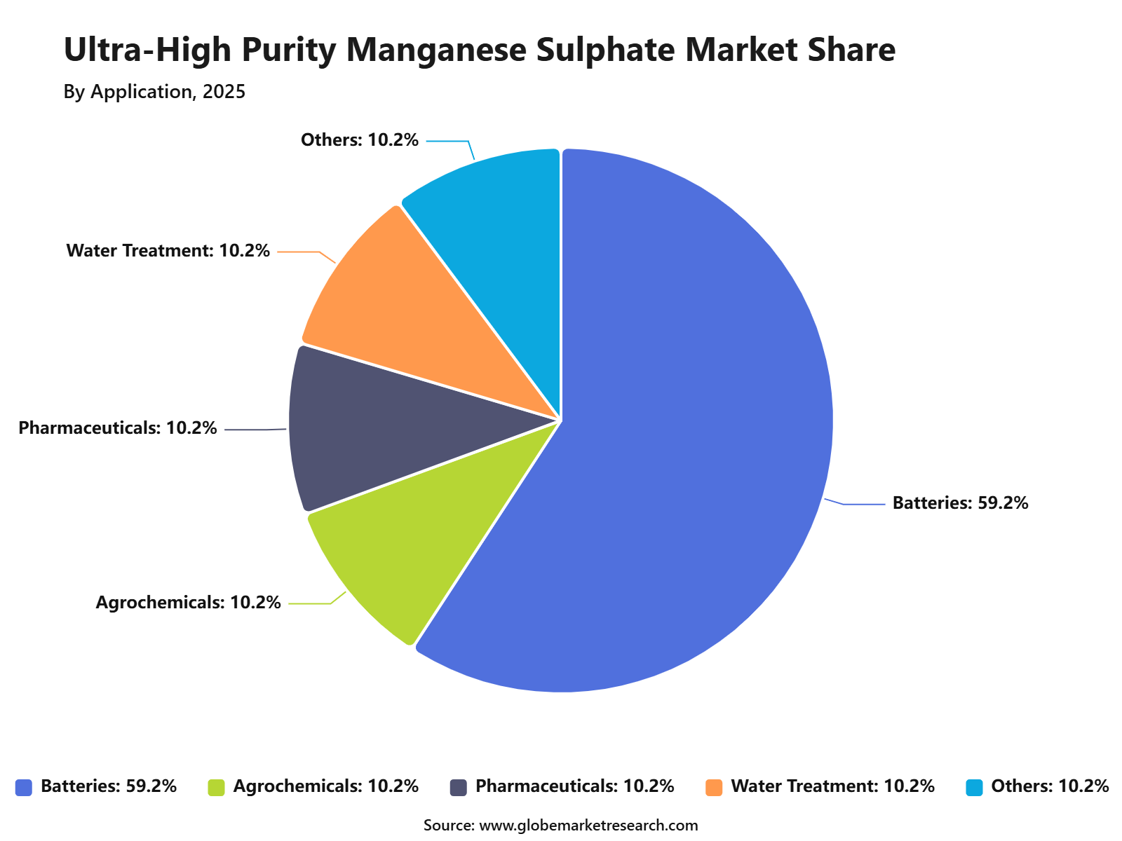 Ultra-High Purity Manganese Sulphate Market Share