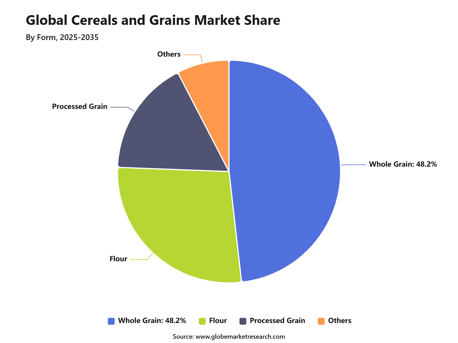 Global Cereals and Grains Market Share