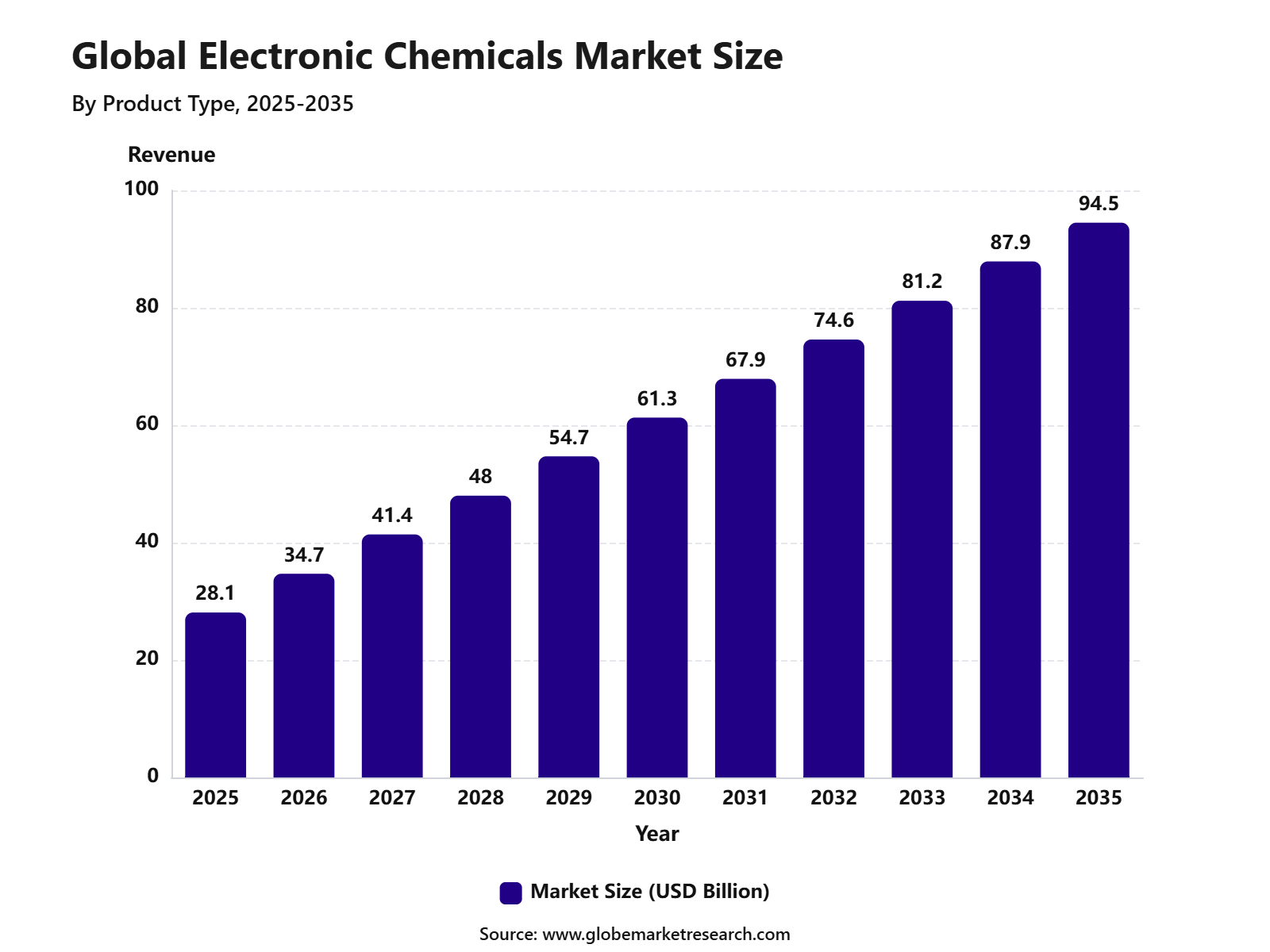 Global Electronic Chemicals Market Size