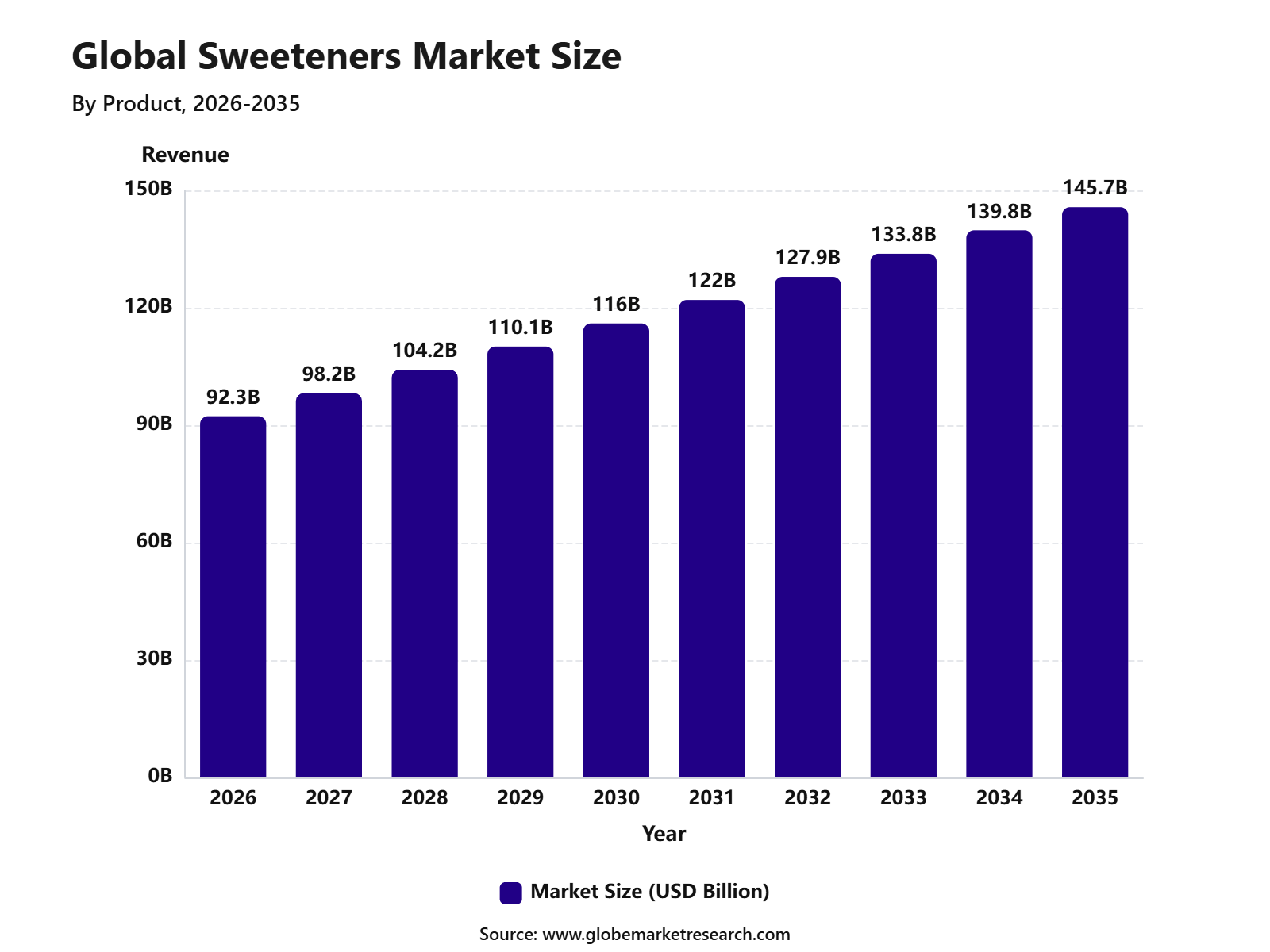 Global Sweeteners Market Size