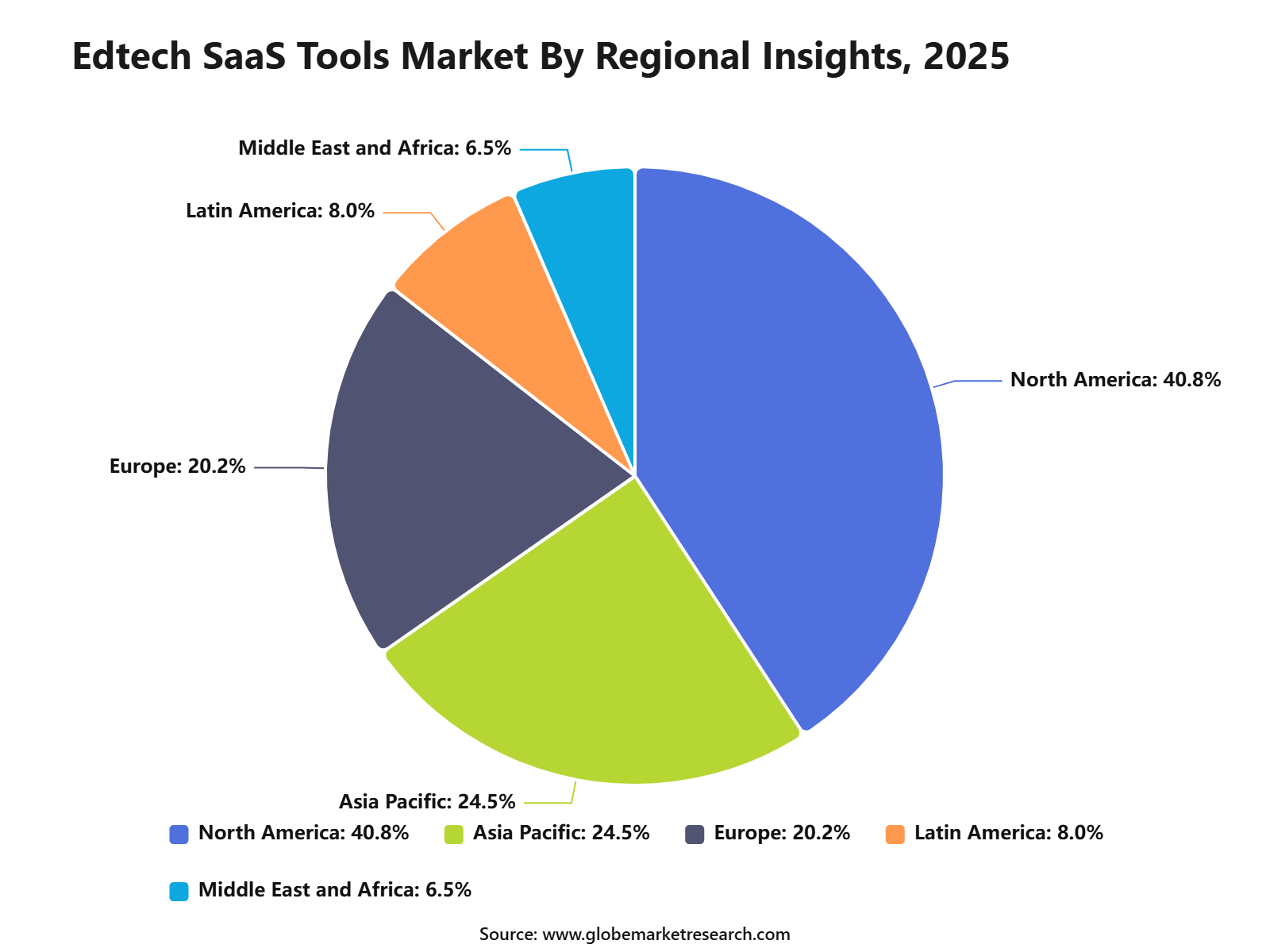 Edtech SaaS Tools Market By Regional Insights, 2025