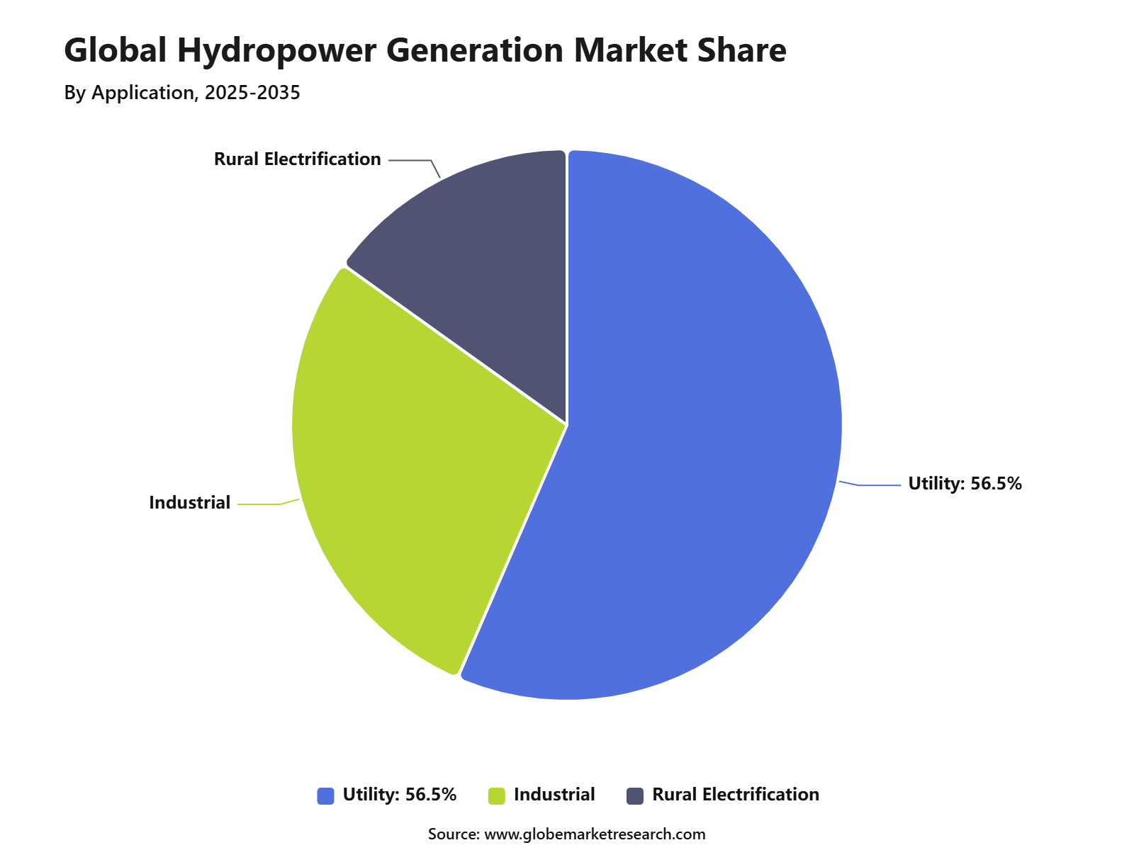Global Hydropower Generation Market Share