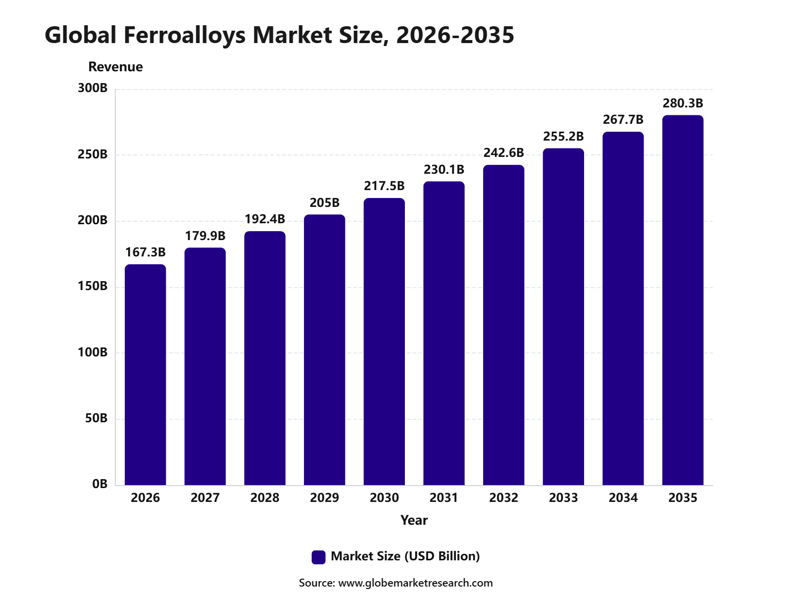 Global Ferroalloys Market Size, 2026-2035