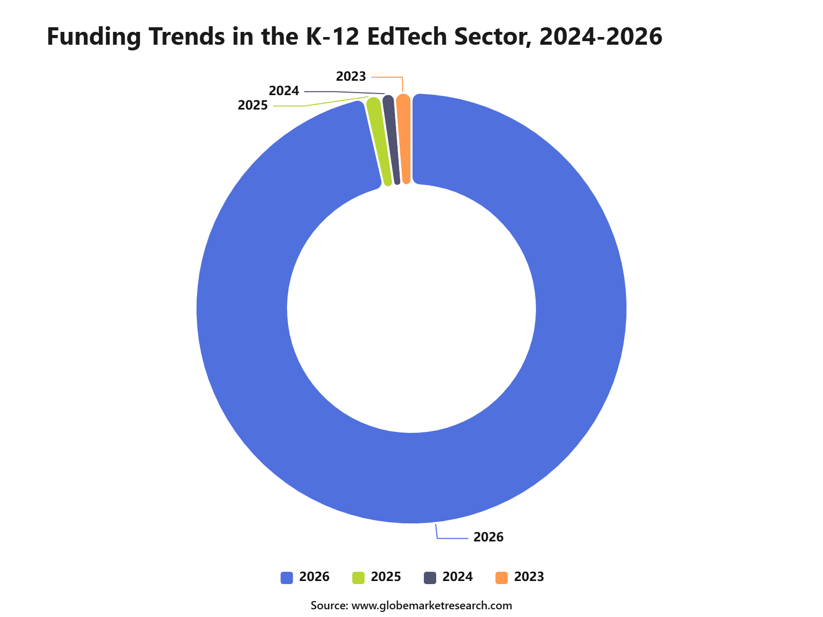 Funding Trends in the K-12 EdTech Sector, 2024-2026