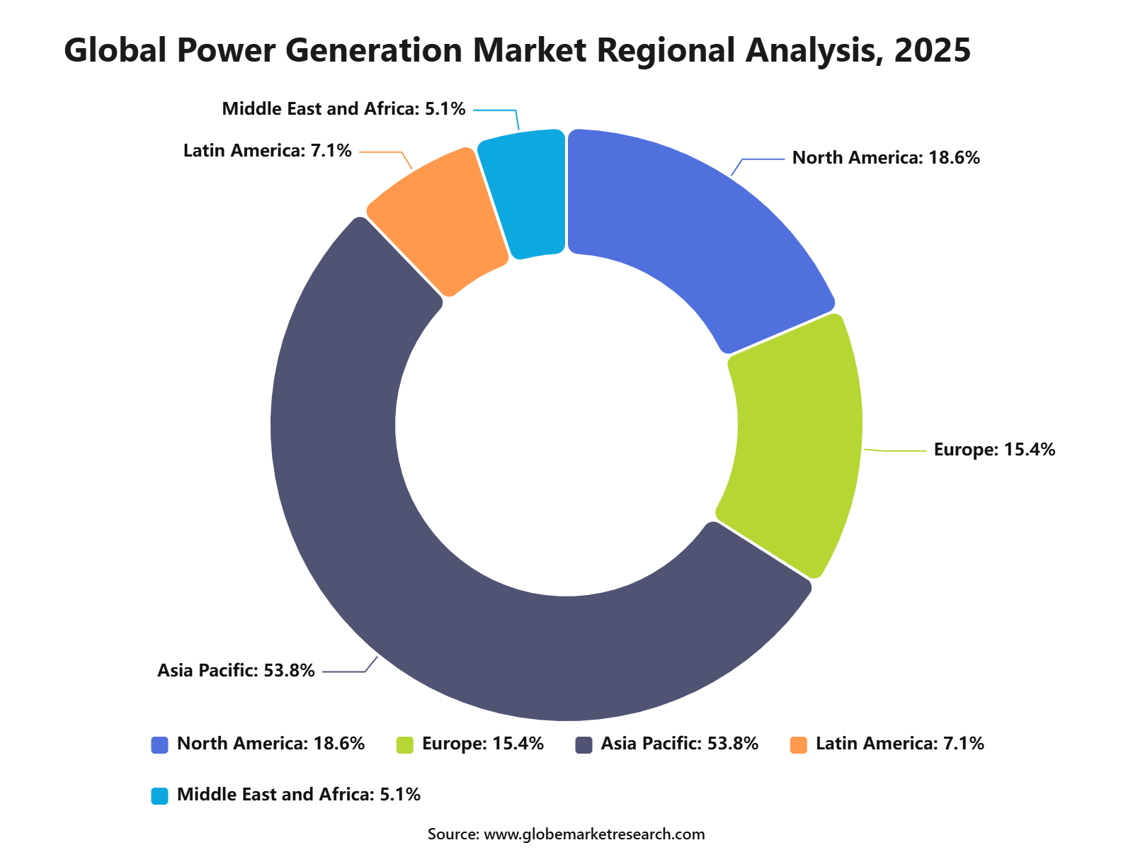 Global Power Generation Market Regional Analysis, 2025