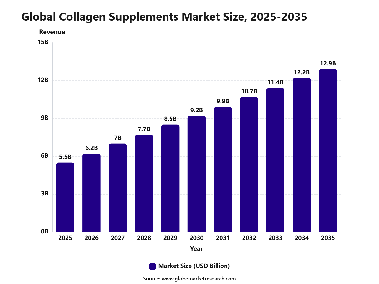Global Collagen Supplements Market Size, 2025-2035