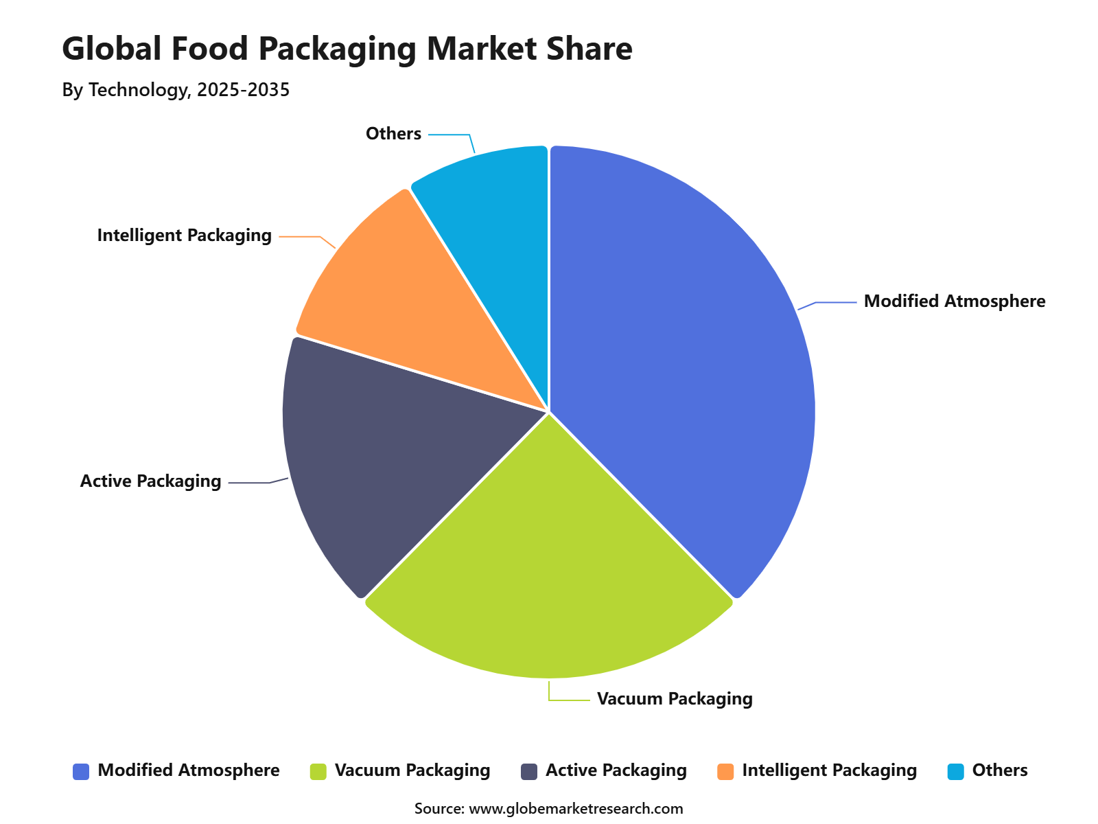 Global Food Packaging Market Share