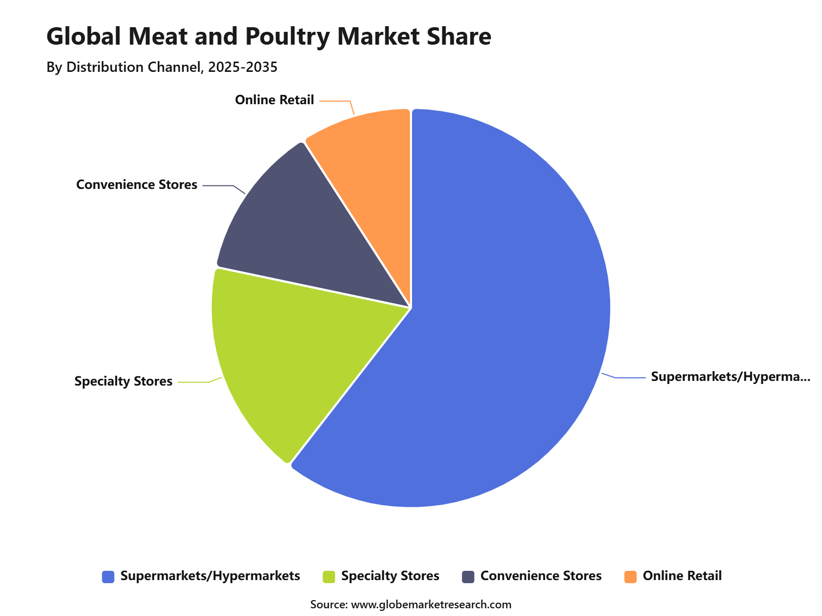 Global Meat and Poultry Market Share