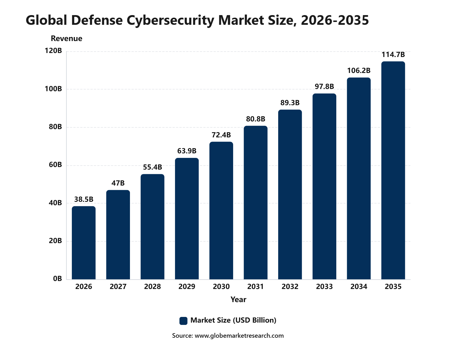Global Defense Cybersecurity Market Size, 2026-2035