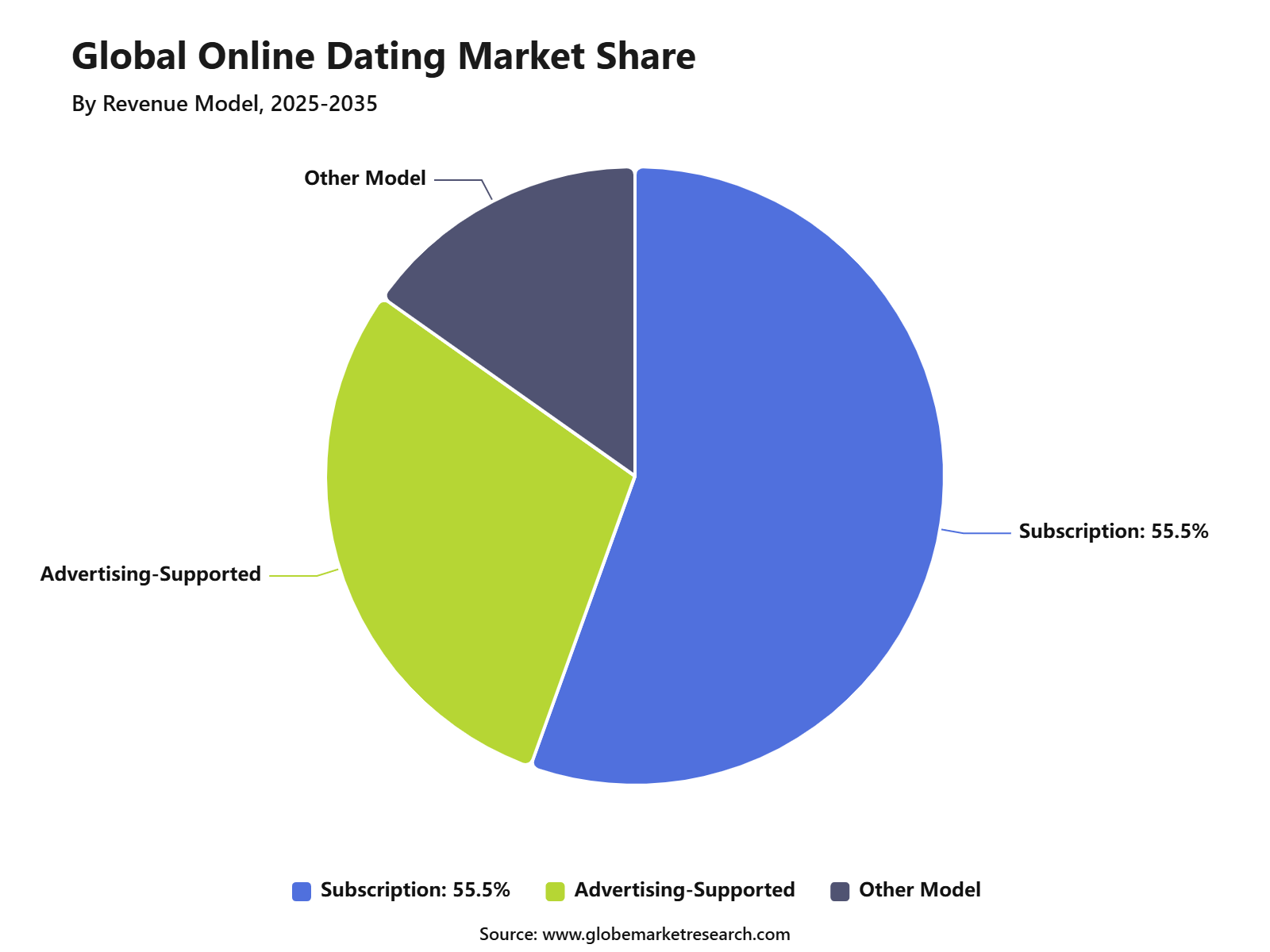 Global Online Dating Market Share