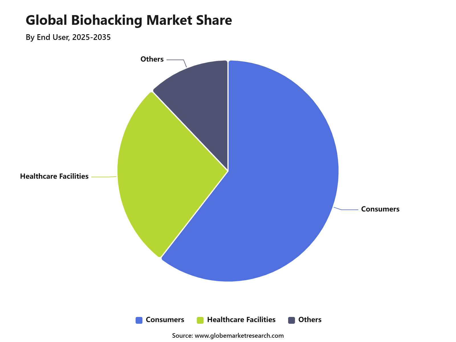Global Biohacking Market Share