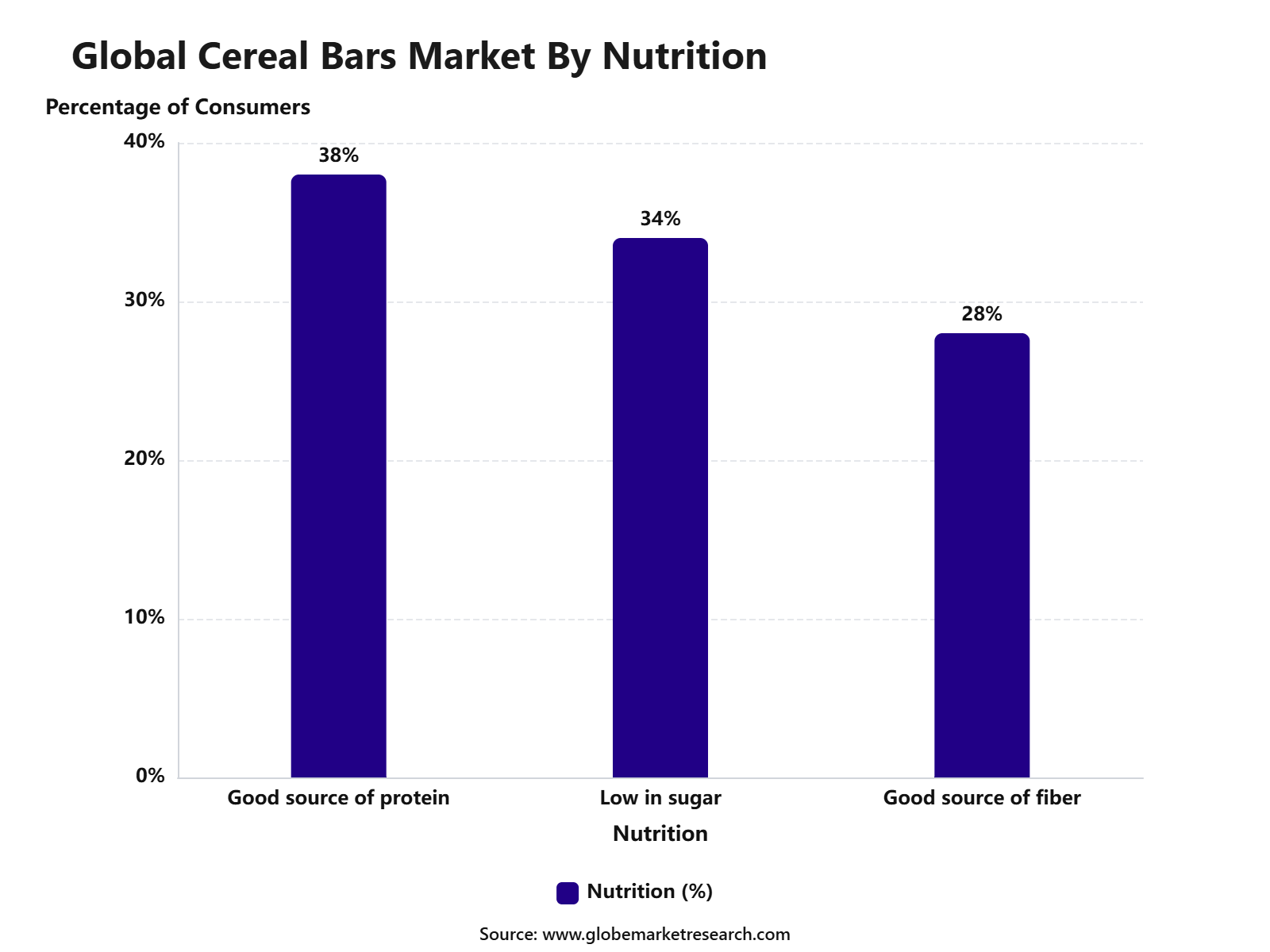 Global Cereal Bars Market By Nutrition