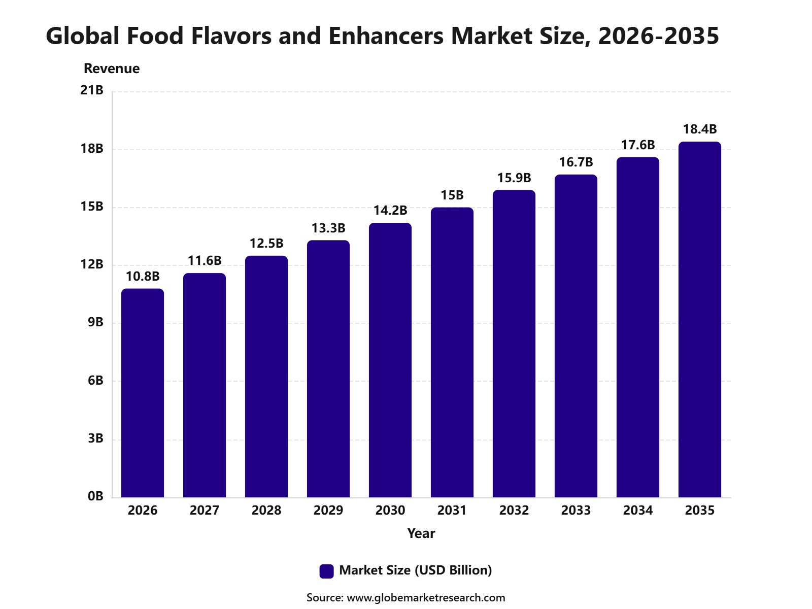 Global Food Flavors and Enhancers Market Size, 2026-2035