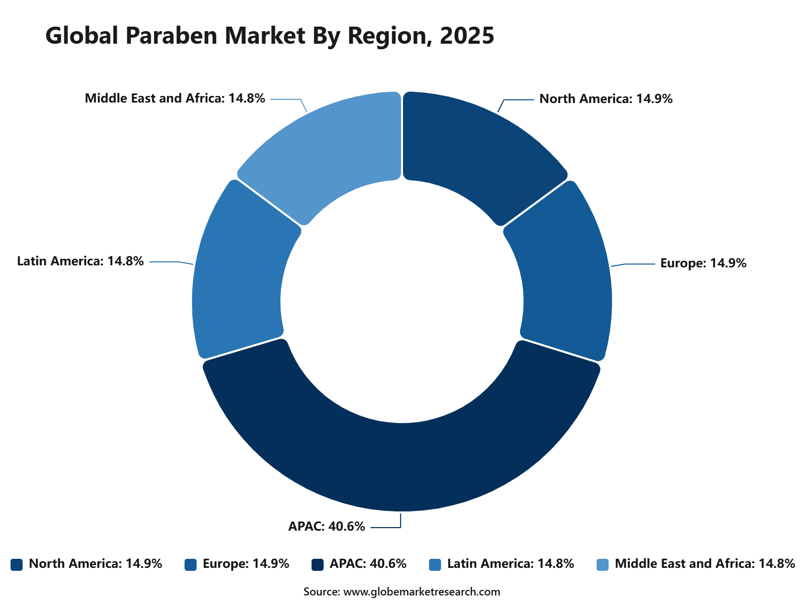 Global Paraben Market By Region, 2025