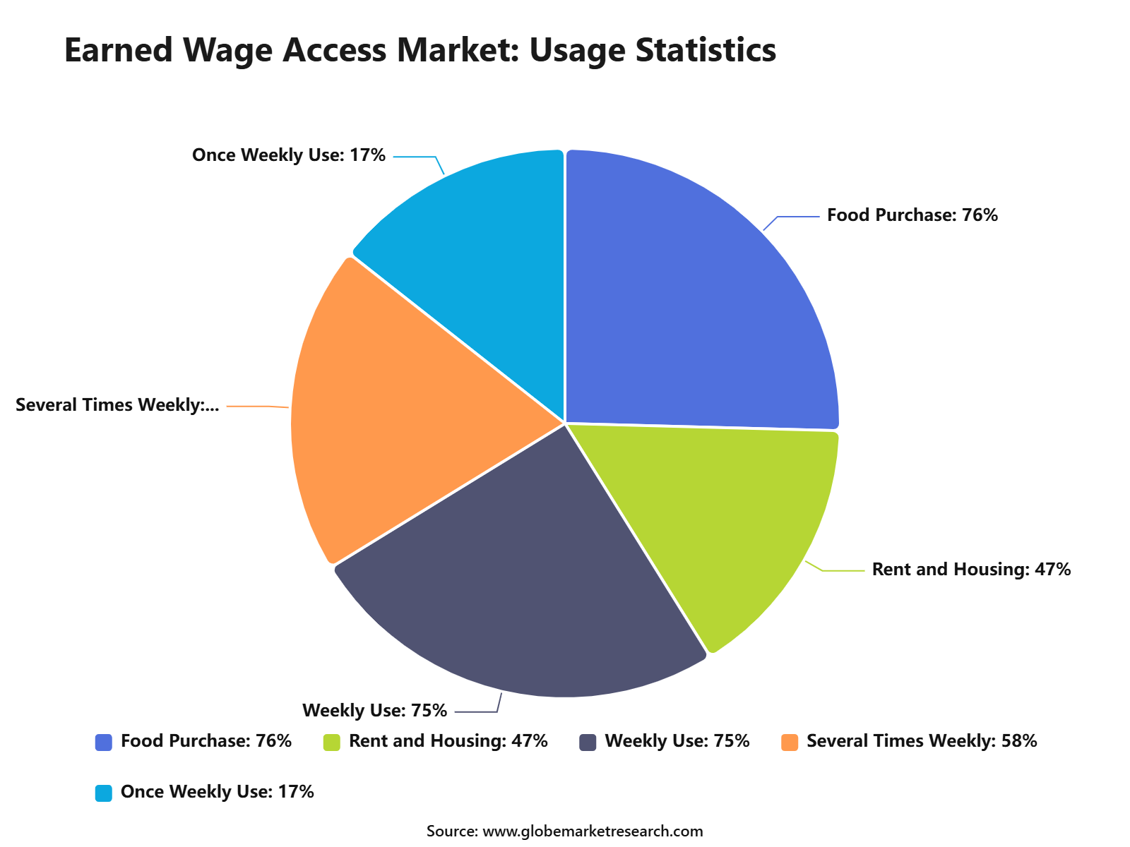 Earned Wage Access Market: Usage Statistics