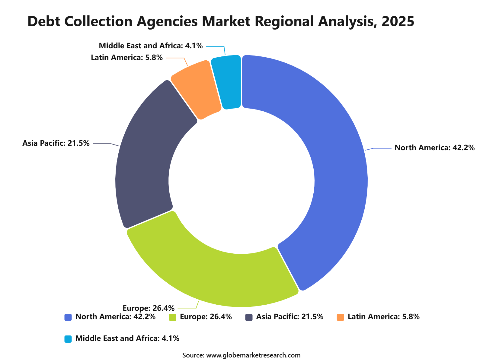 Debt Collection Agencies Market Regional Analysis, 2025