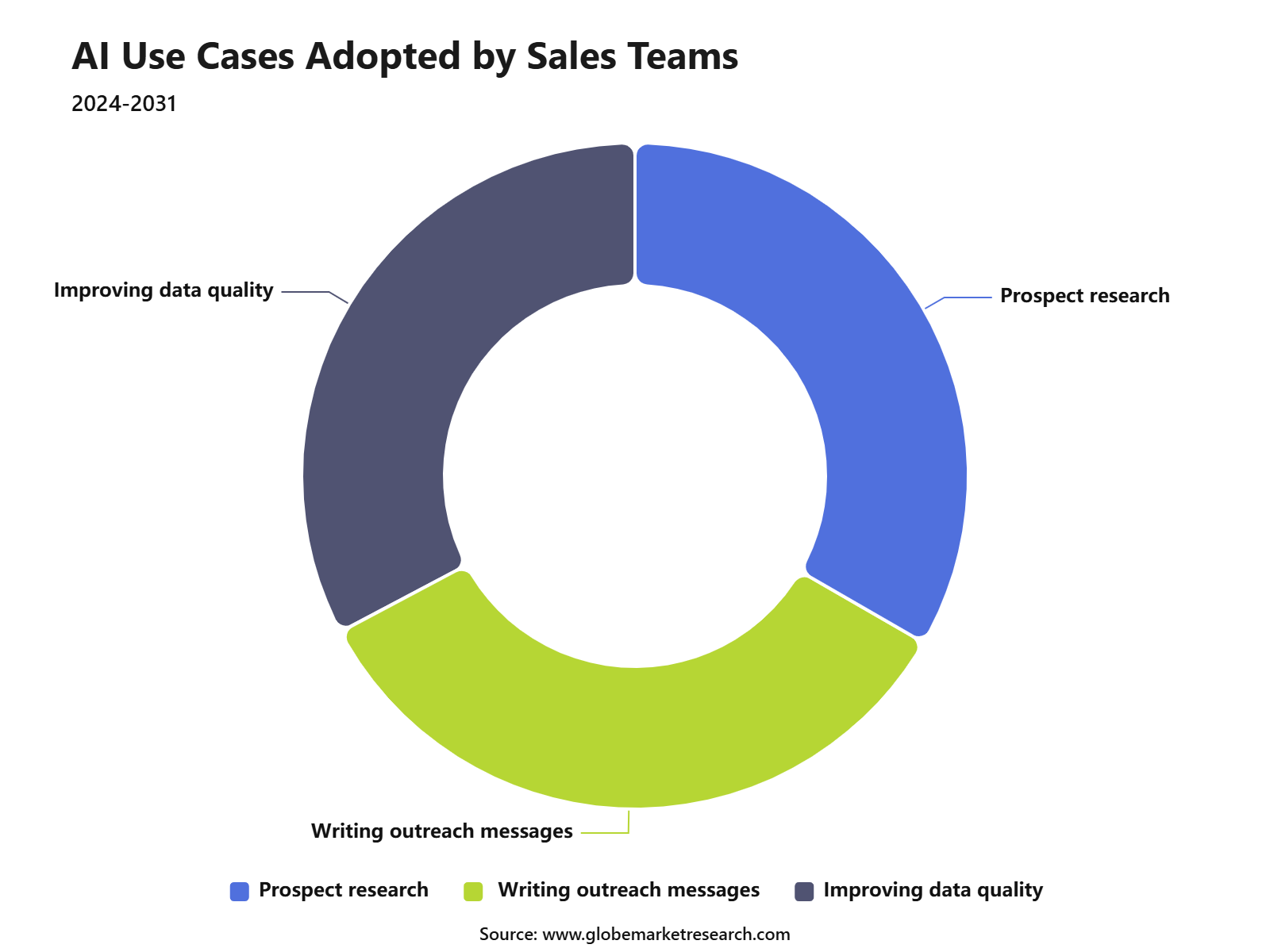 AI Use Cases Adopted by Sales Teams
