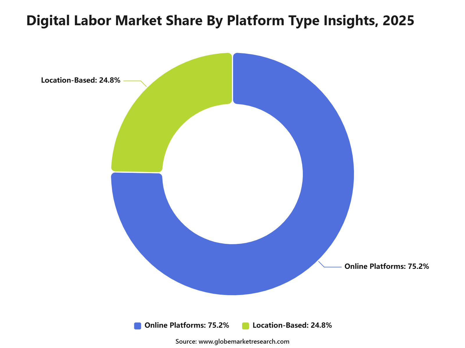 Digital Labor Market Share By Platform Type Insights, 2025