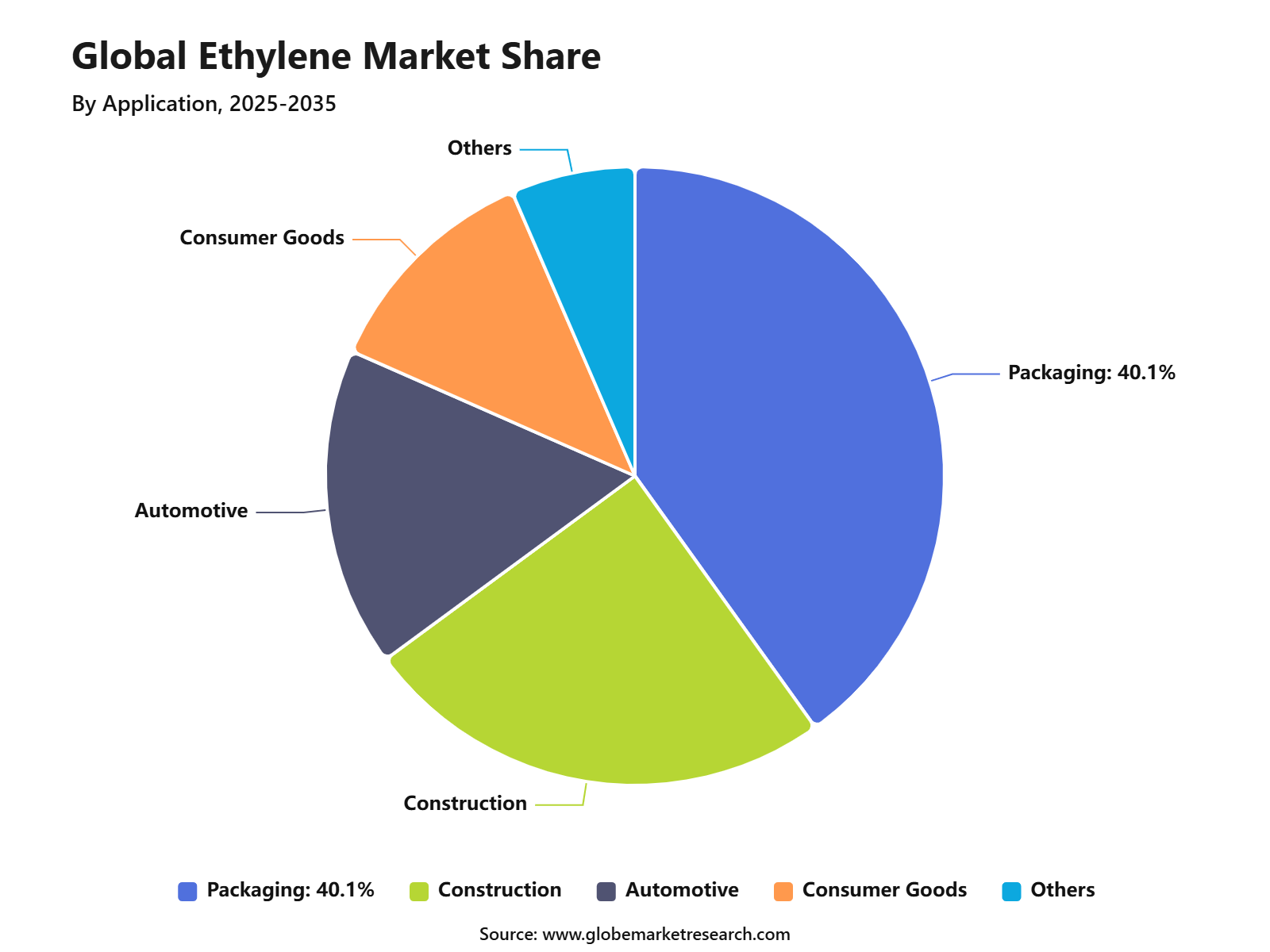 Global Ethylene Market Share