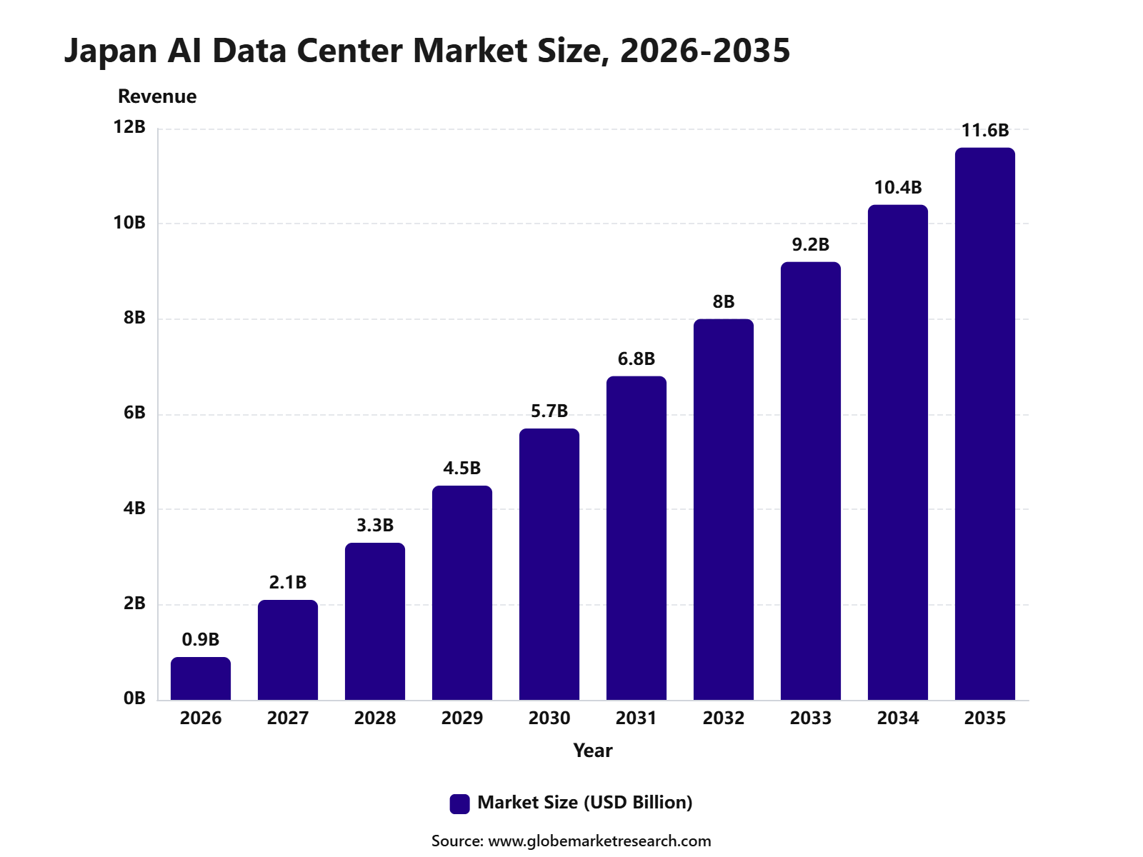 Japan AI Data Center Market Size, 2026-2035