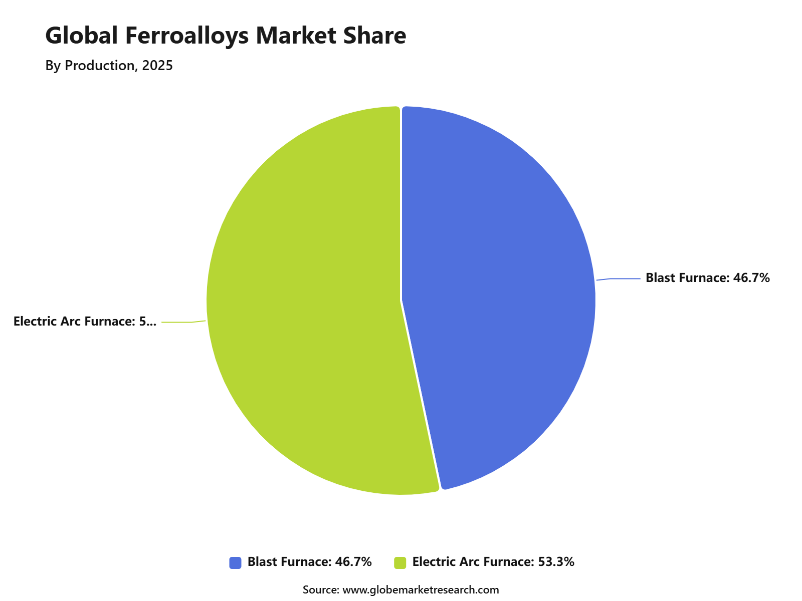 Global Ferroalloys Market Share