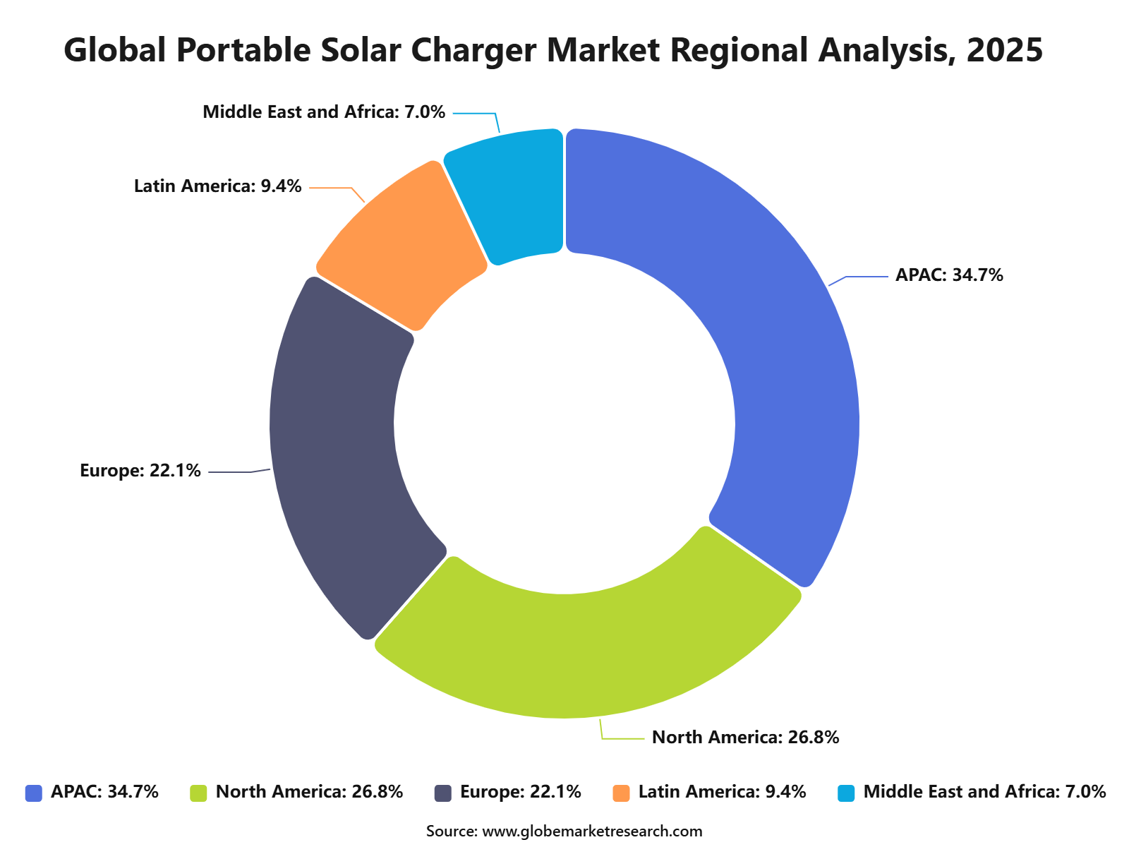 Global Portable Solar Charger Market Regional Analysis, 2025