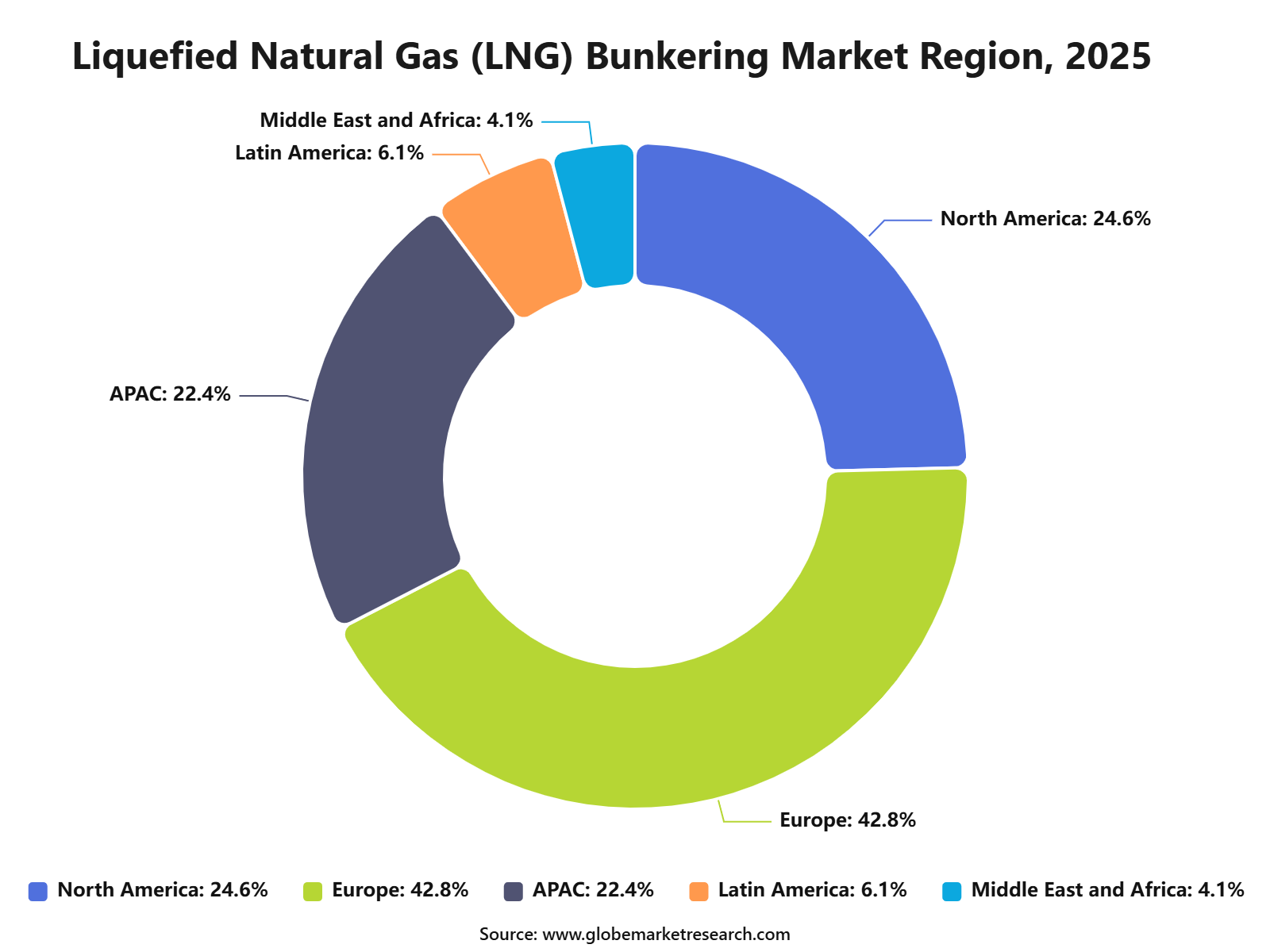 Liquefied Natural Gas (LNG) Bunkering Market Region, 2025