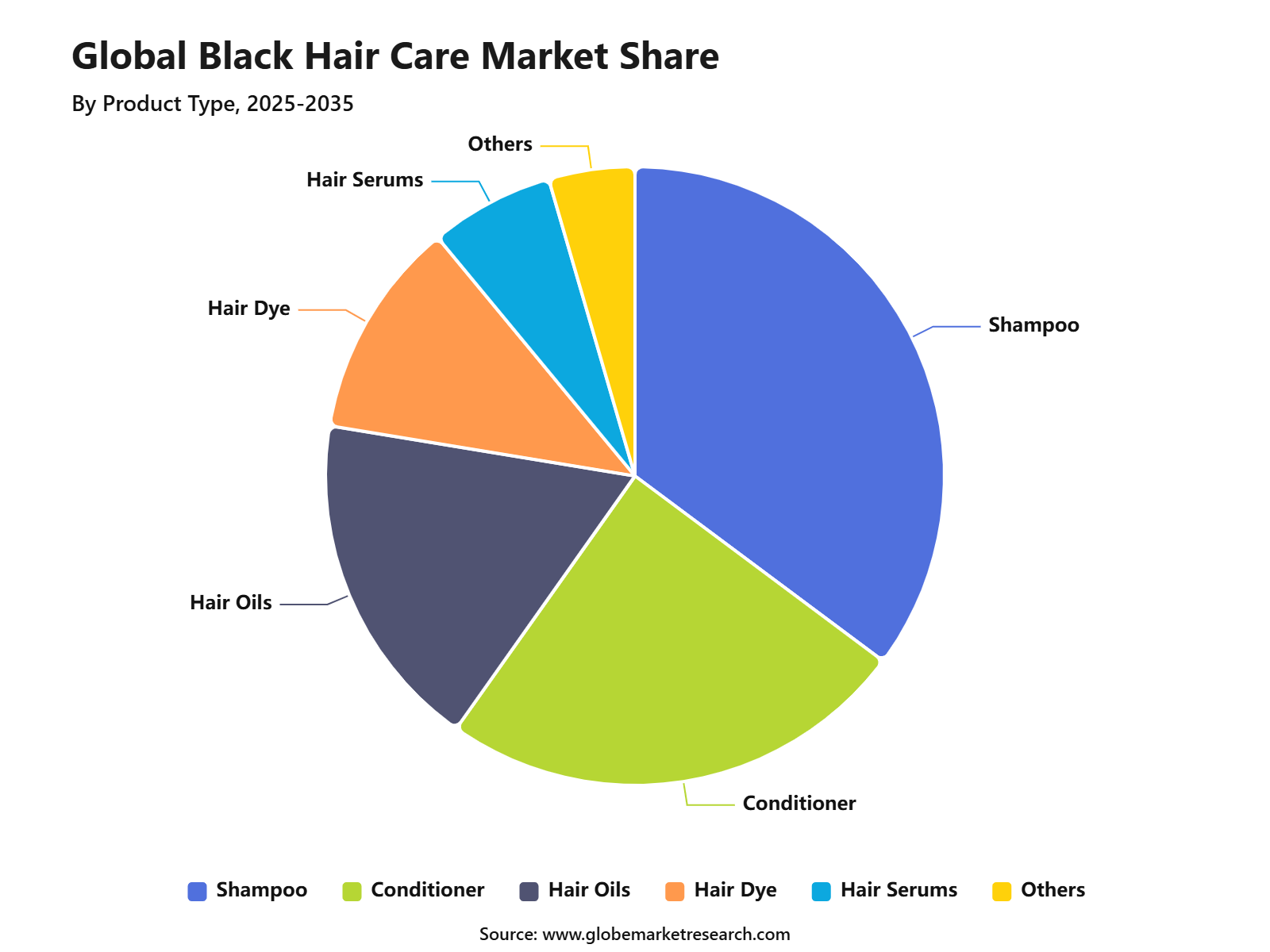 Global Black Hair Care Market Share