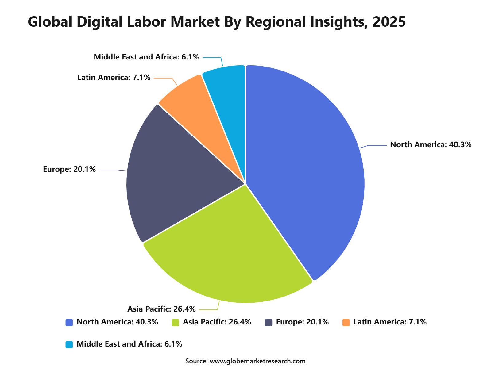 Global Digital Labor Market By Regional Insights, 2025