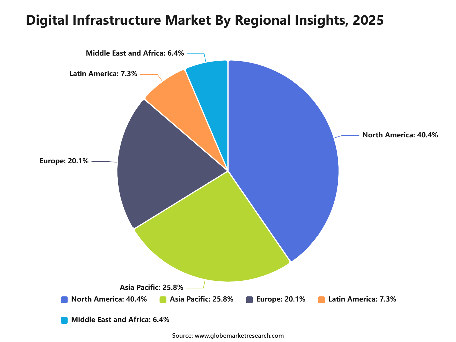 Digital Infrastructure Market By Regional Insights, 2025