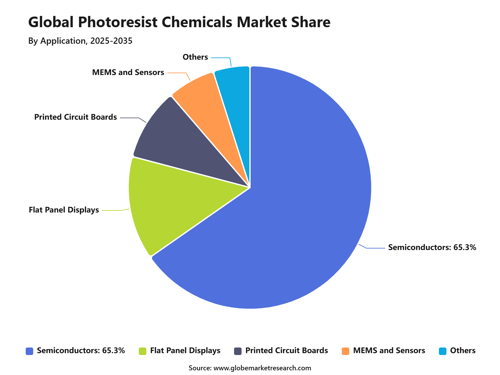 Global Photoresist Chemicals Market Share