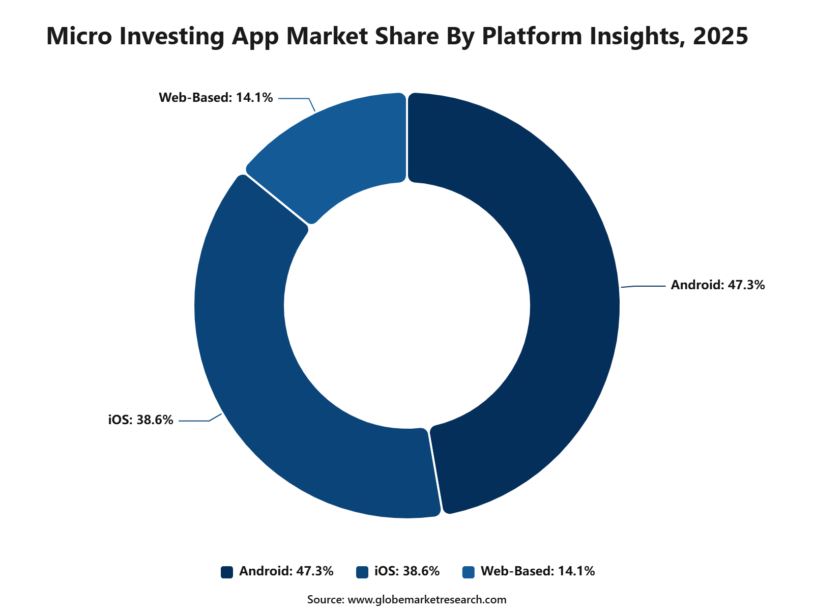 Micro Investing App Market Share By Platform Insights, 2025