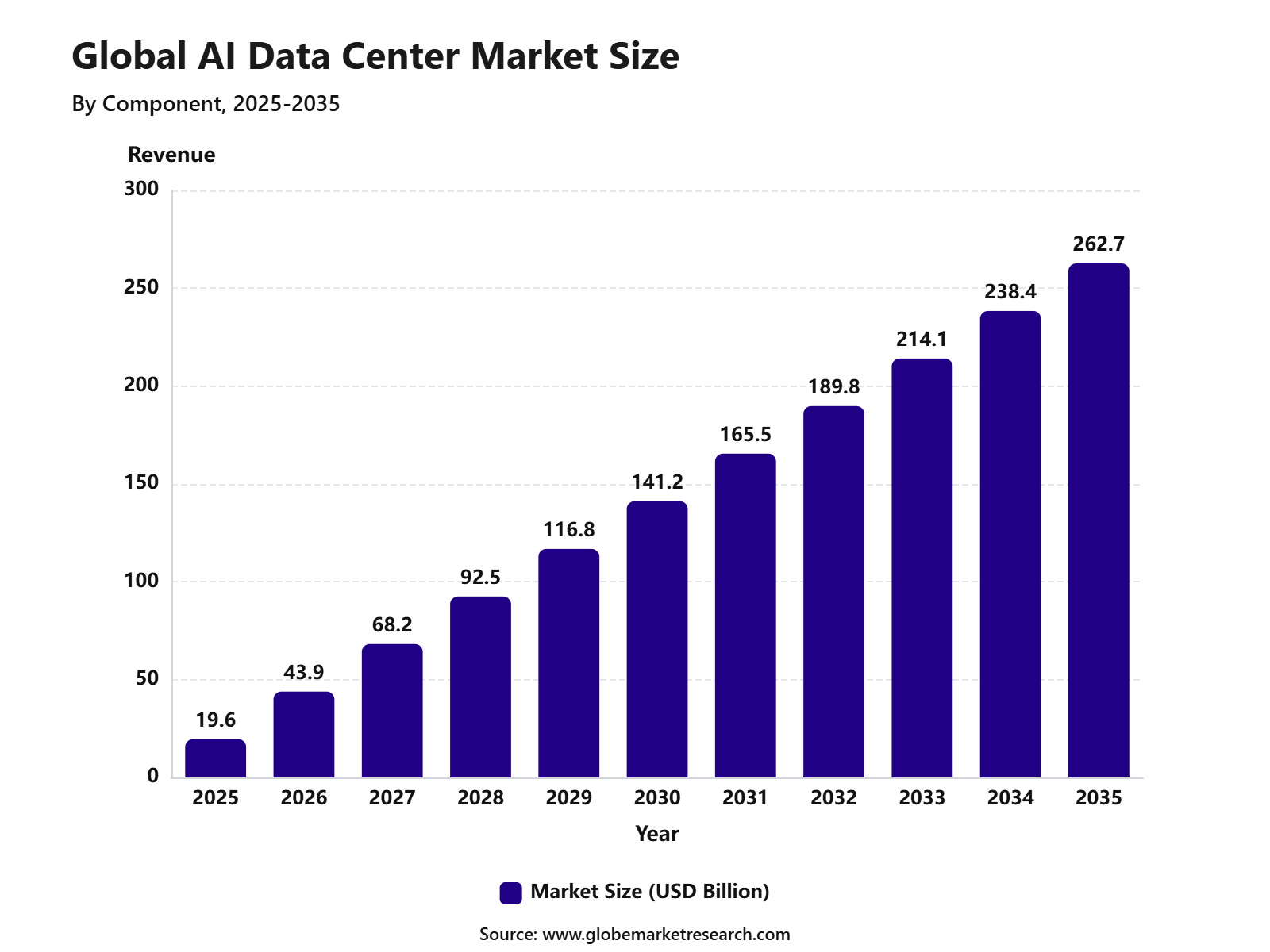 Global AI Data Center Market Size