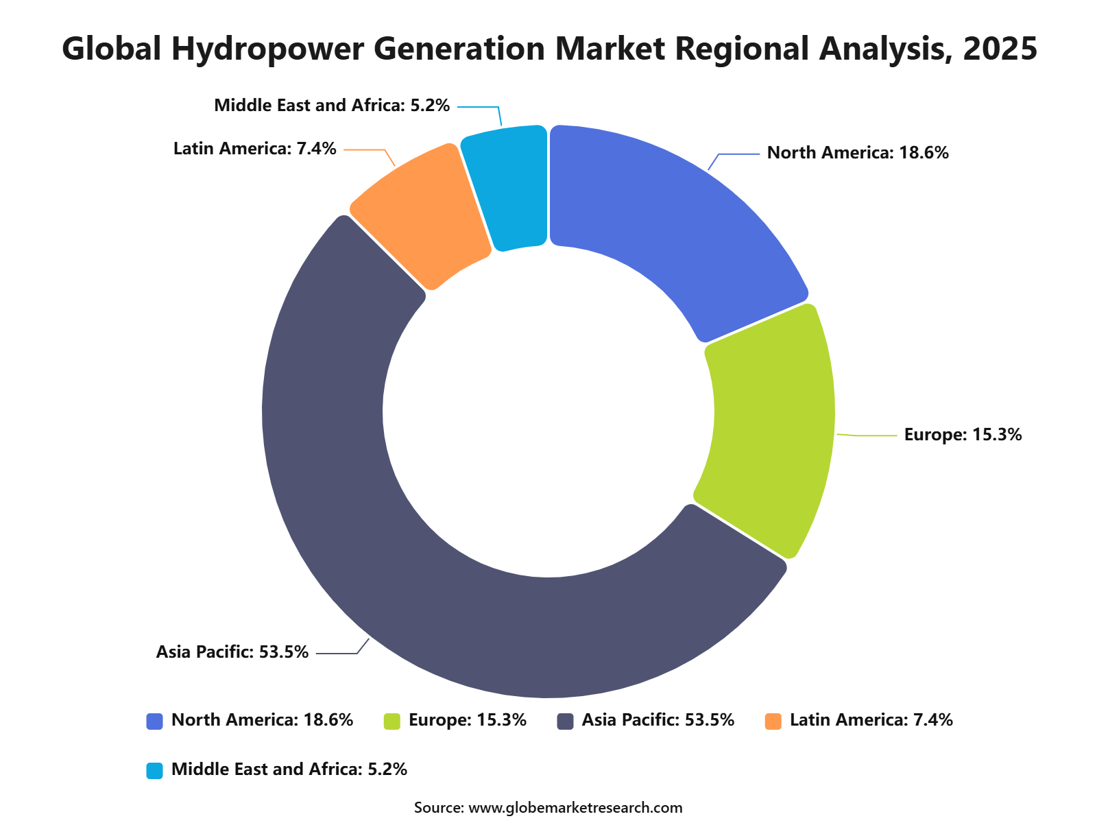 Global Hydropower Generation Market Regional Analysis, 2025