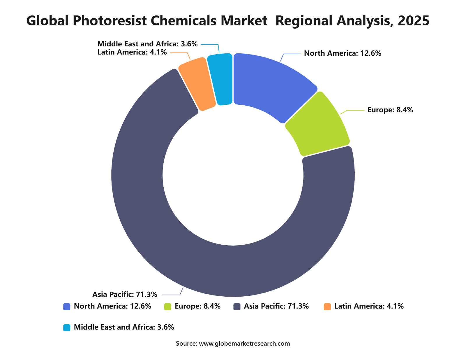 Global Photoresist Chemicals Market  Regional Analysis, 2025