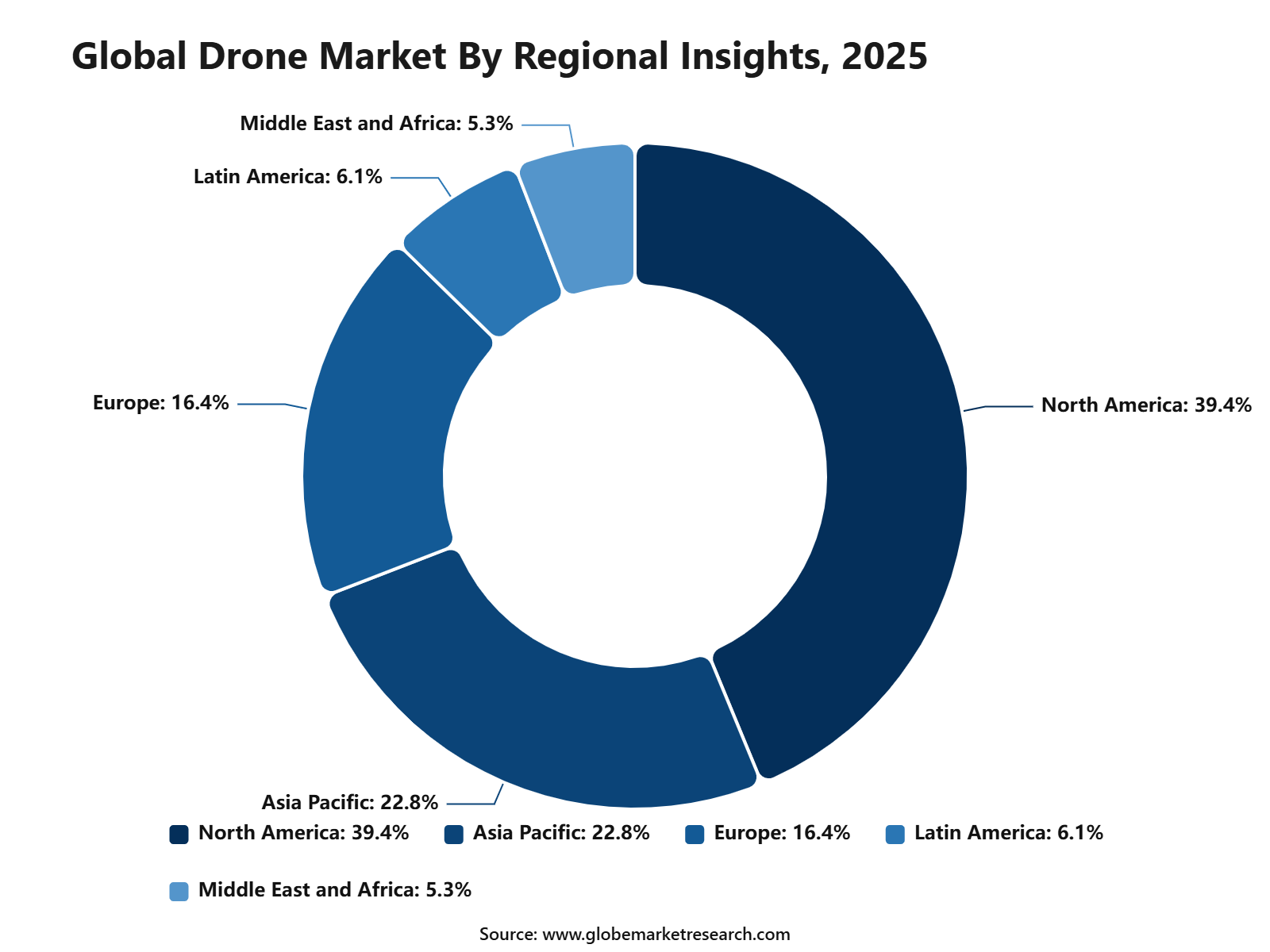 Global Drone Market By Regional Insights, 2025