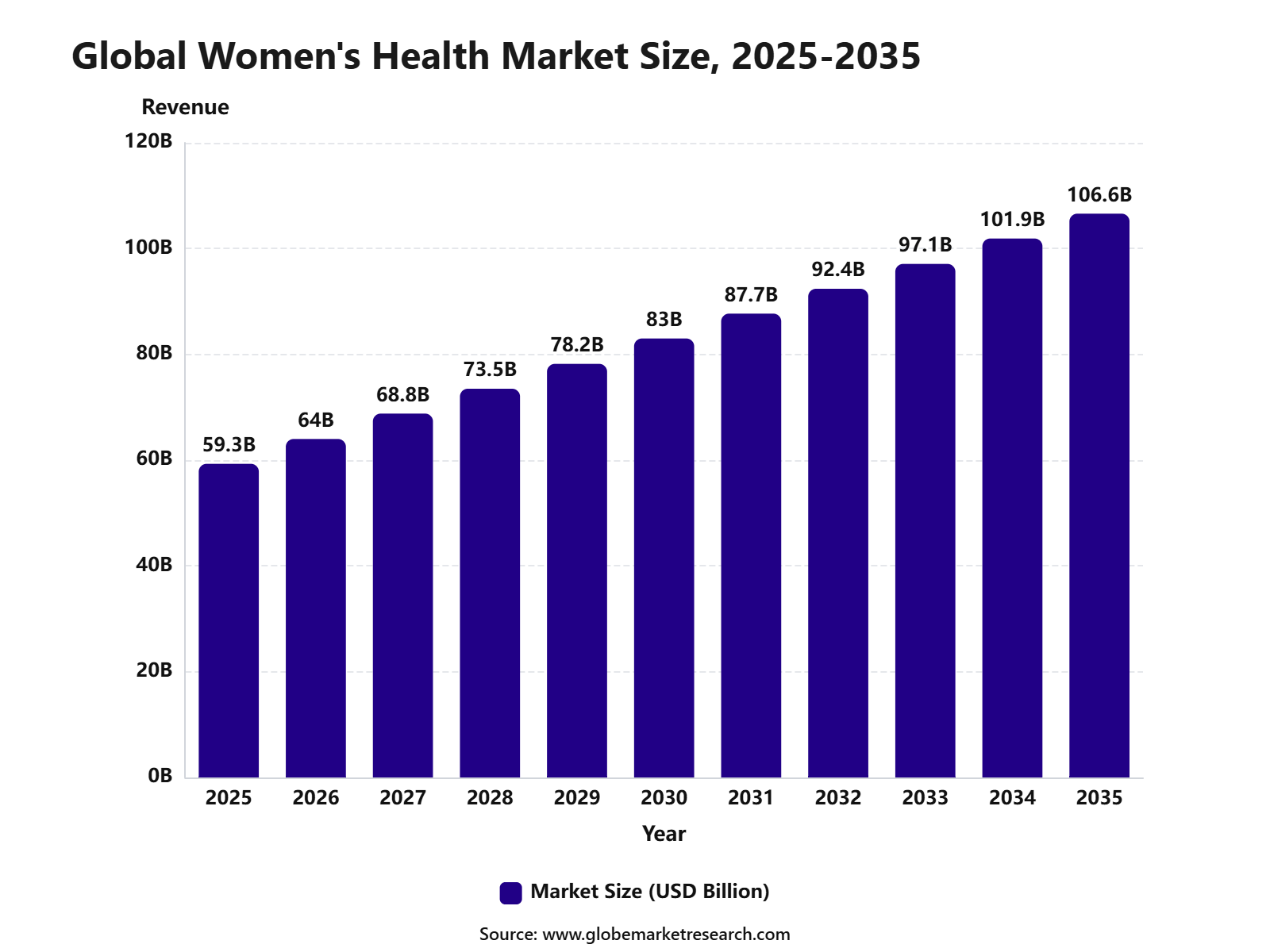 Global Women's Health Market Size, 2025-2035