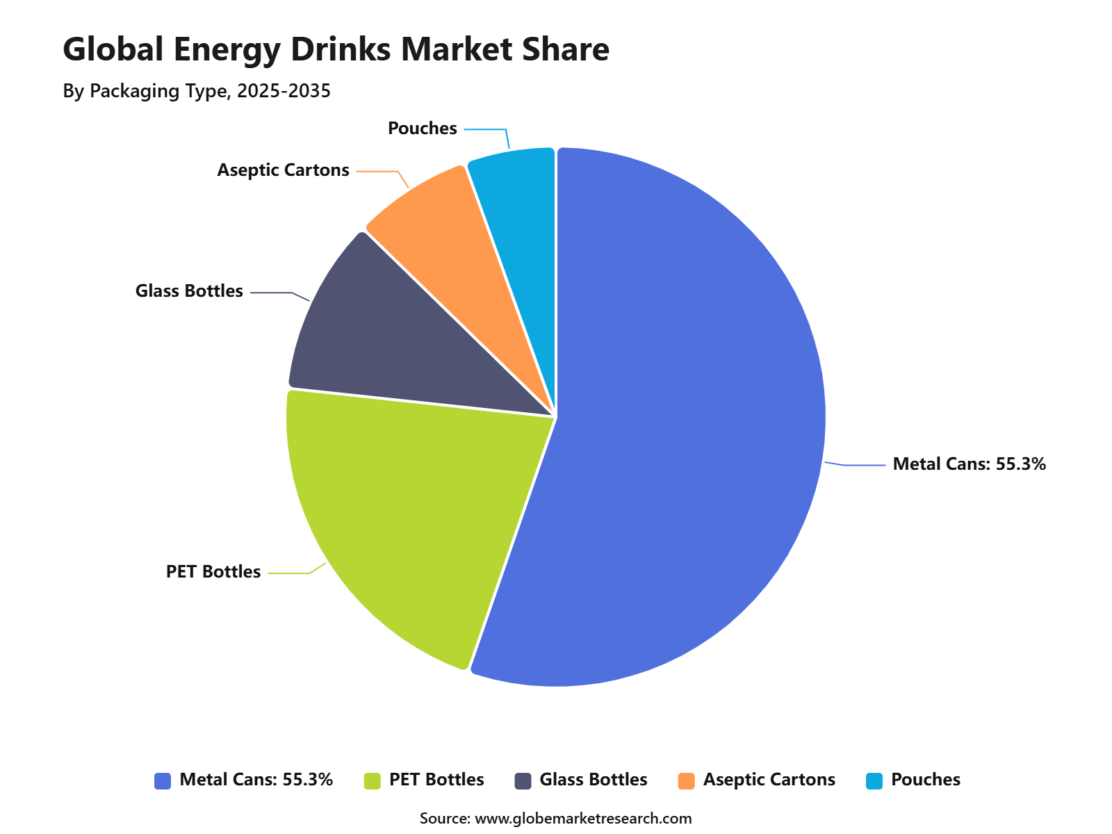 Global Energy Drinks Market Share