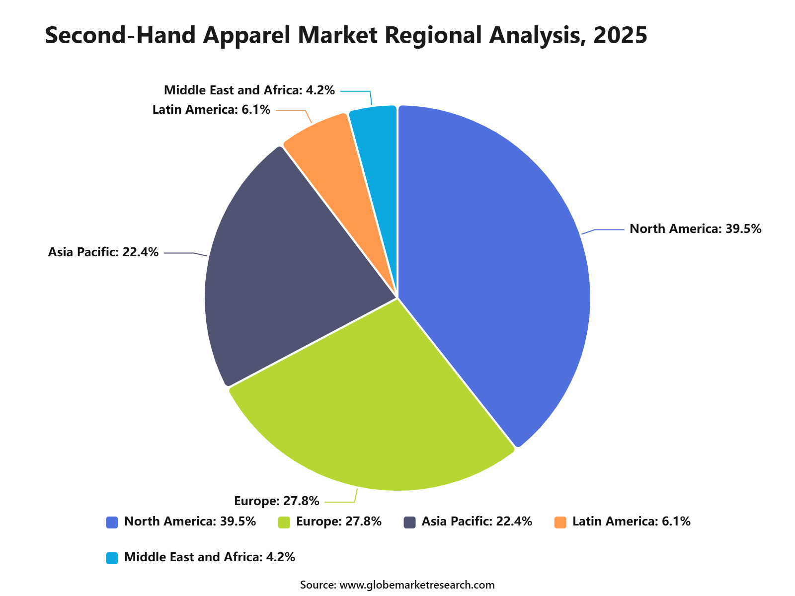 Second-Hand Apparel Market Regional Analysis, 2025