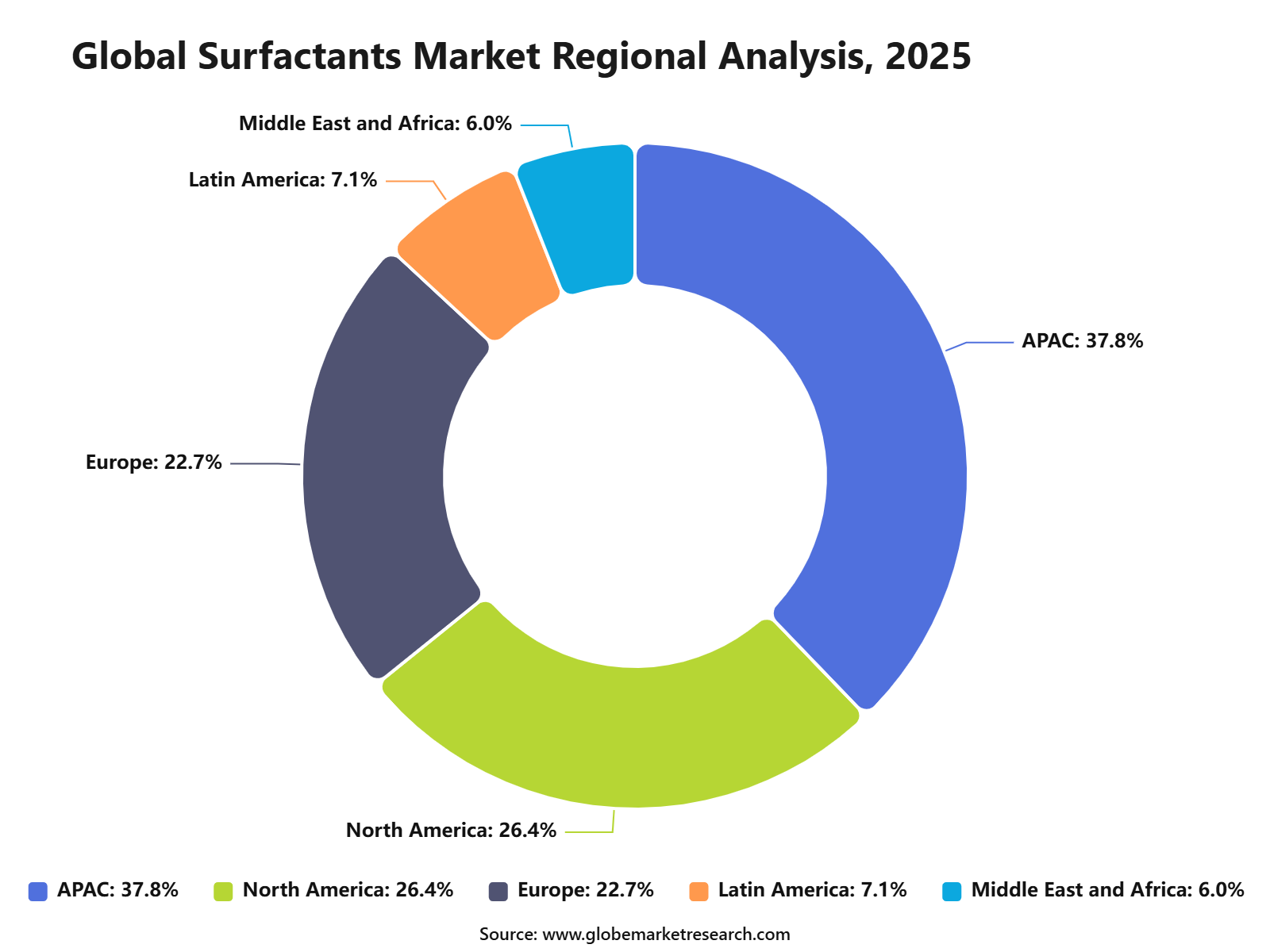 Global Surfactants Market Regional Analysis, 2025