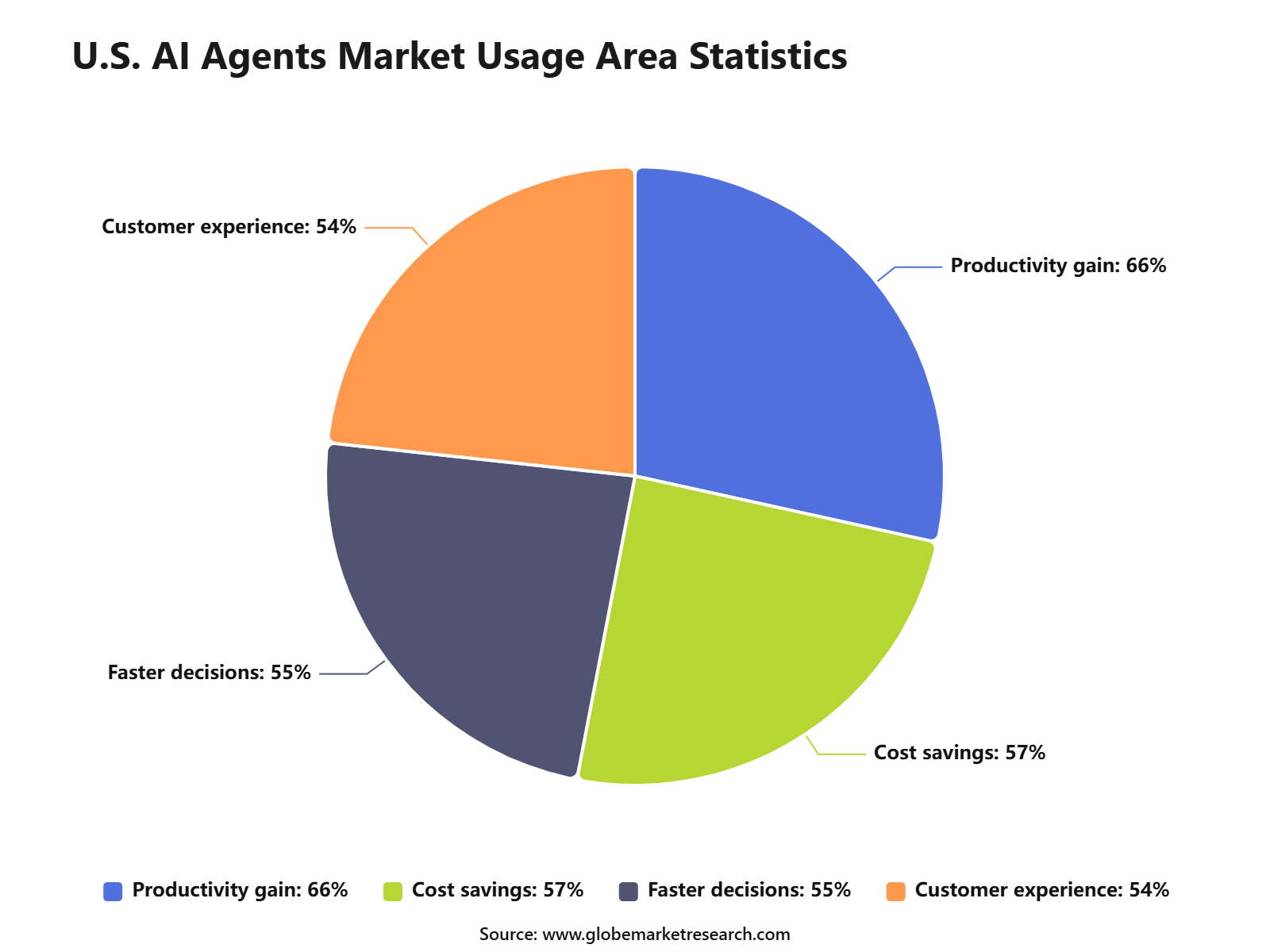 U.S. AI Agents Market Usage Area Statistics