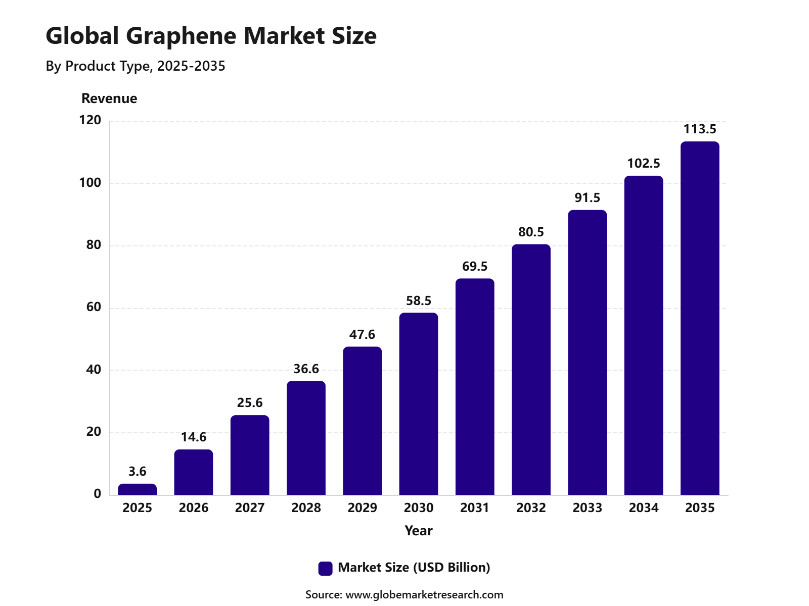 Global Graphene Market Size