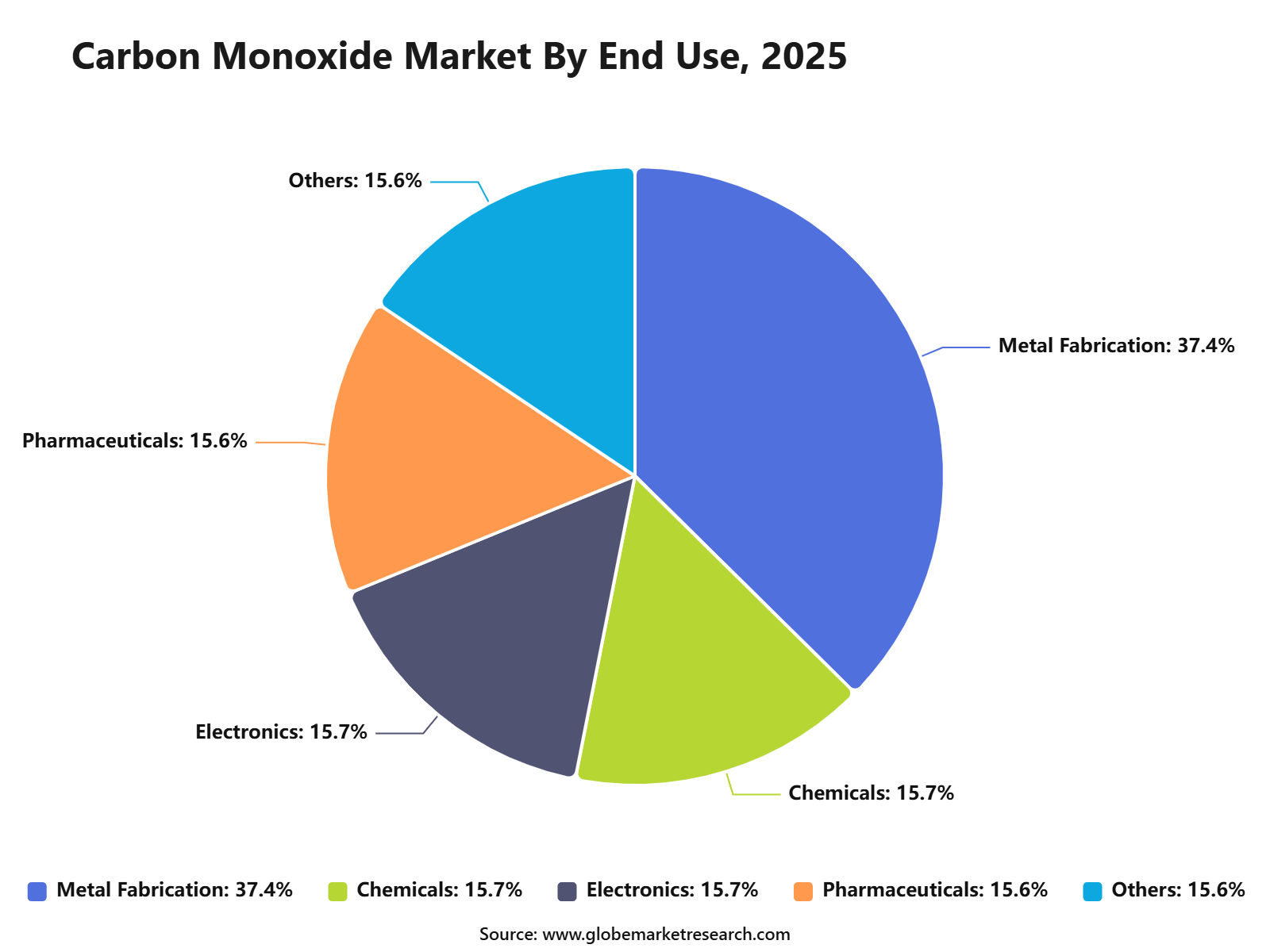 Carbon Monoxide Market By End Use, 2025