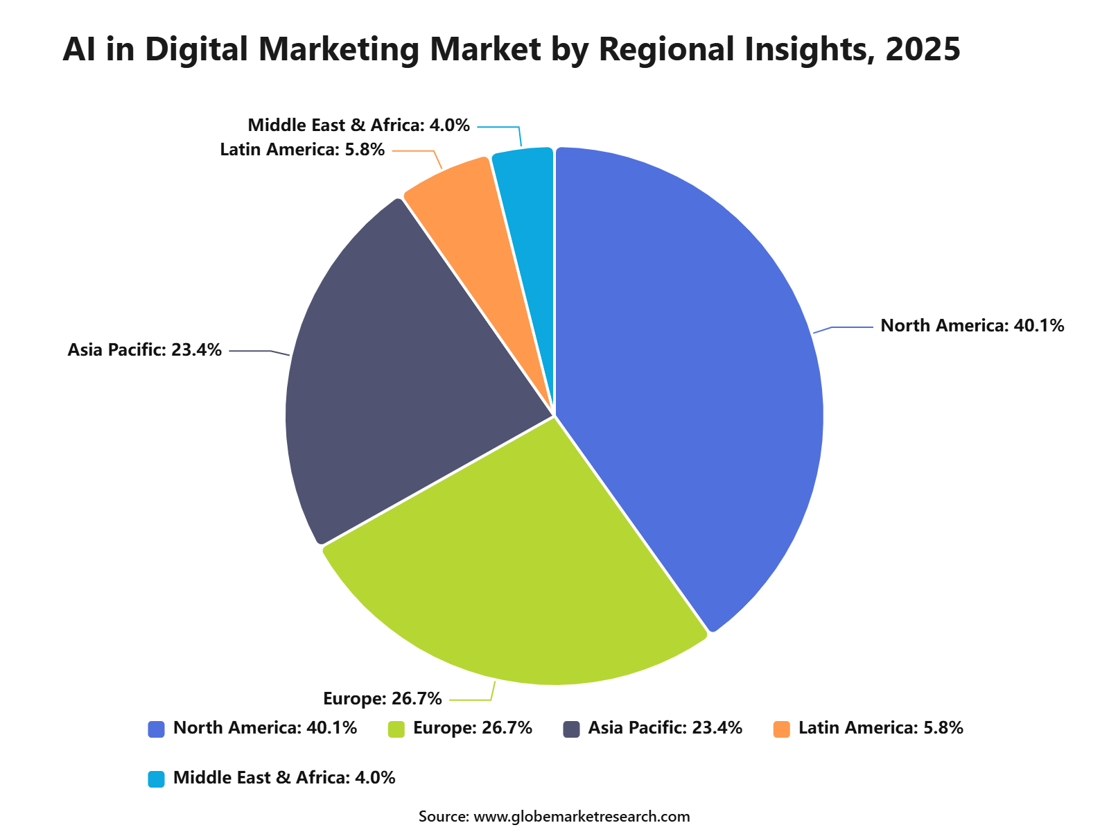 AI in Digital Marketing Market by Regional Insights, 2025