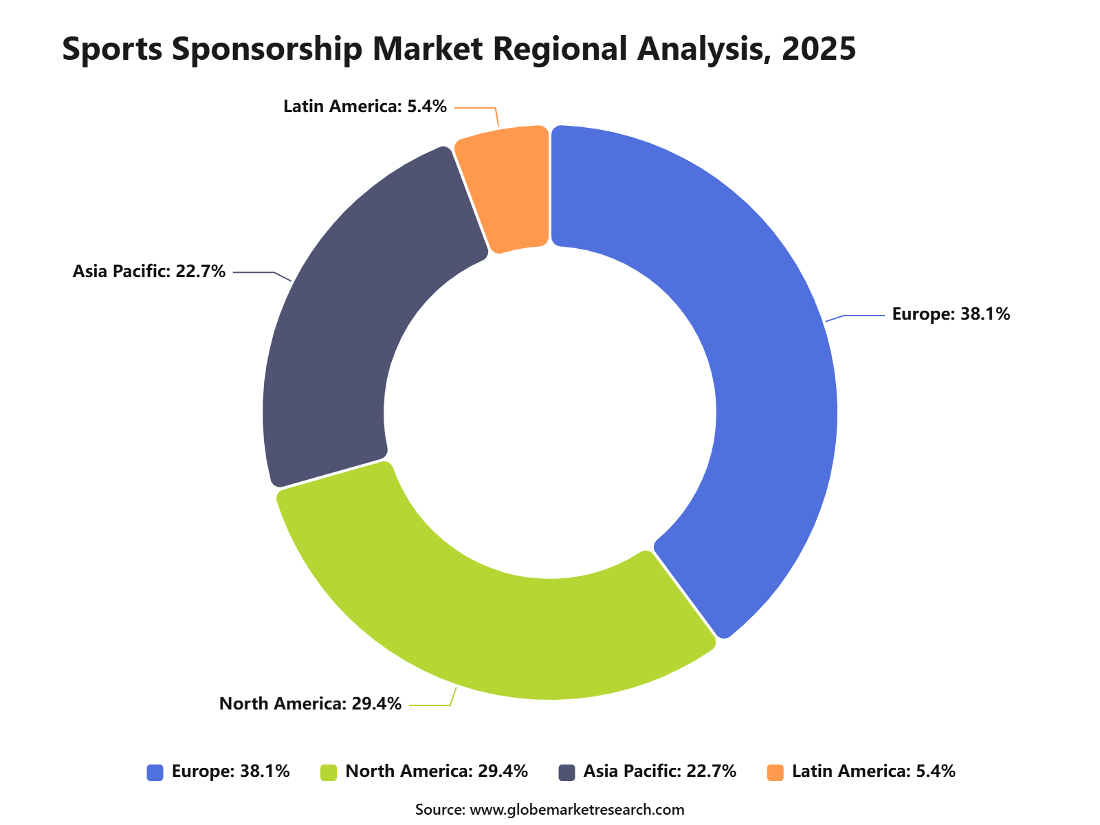 Sports Sponsorship Market Regional Analysis, 2025