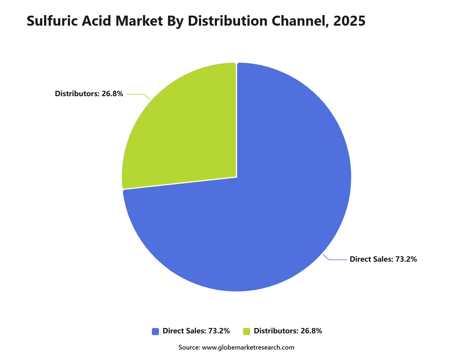 Sulfuric Acid Market By Distribution Channel, 2025