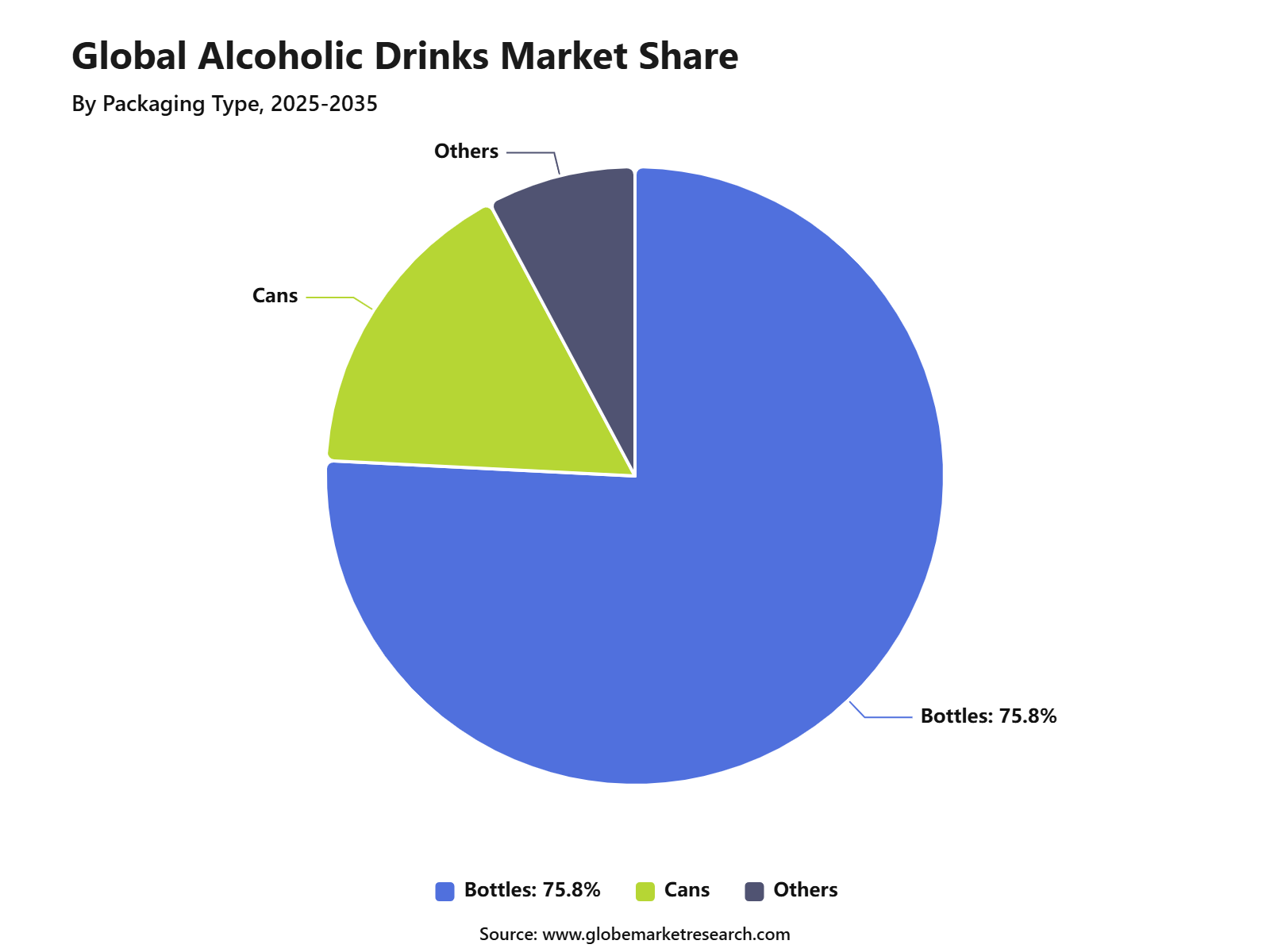 Global Alcoholic Drinks Market Share
