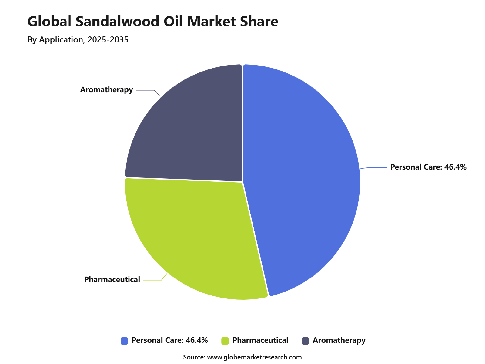 Global Sandalwood Oil Market Share