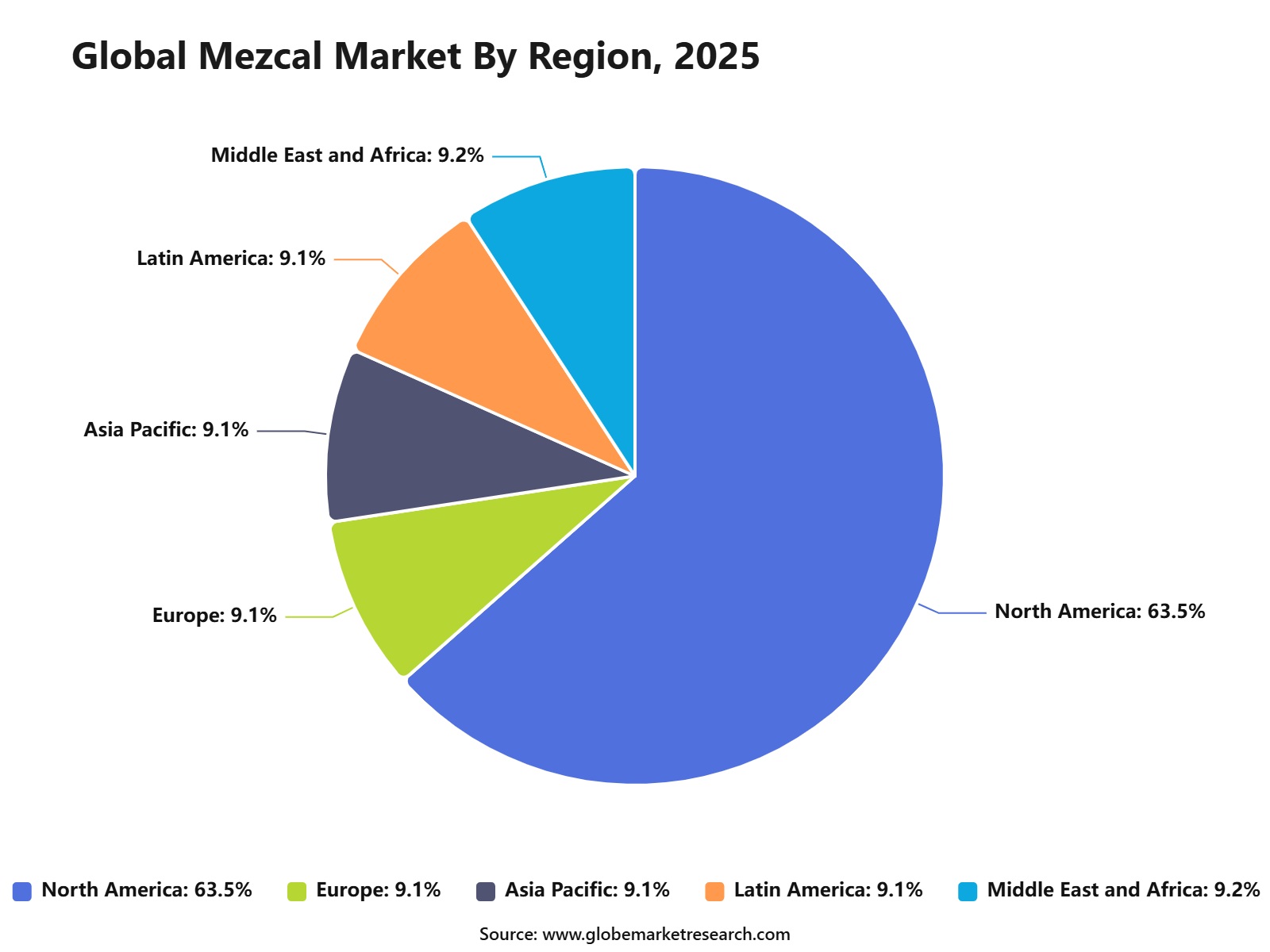 Global Mezcal Market By Region, 2025